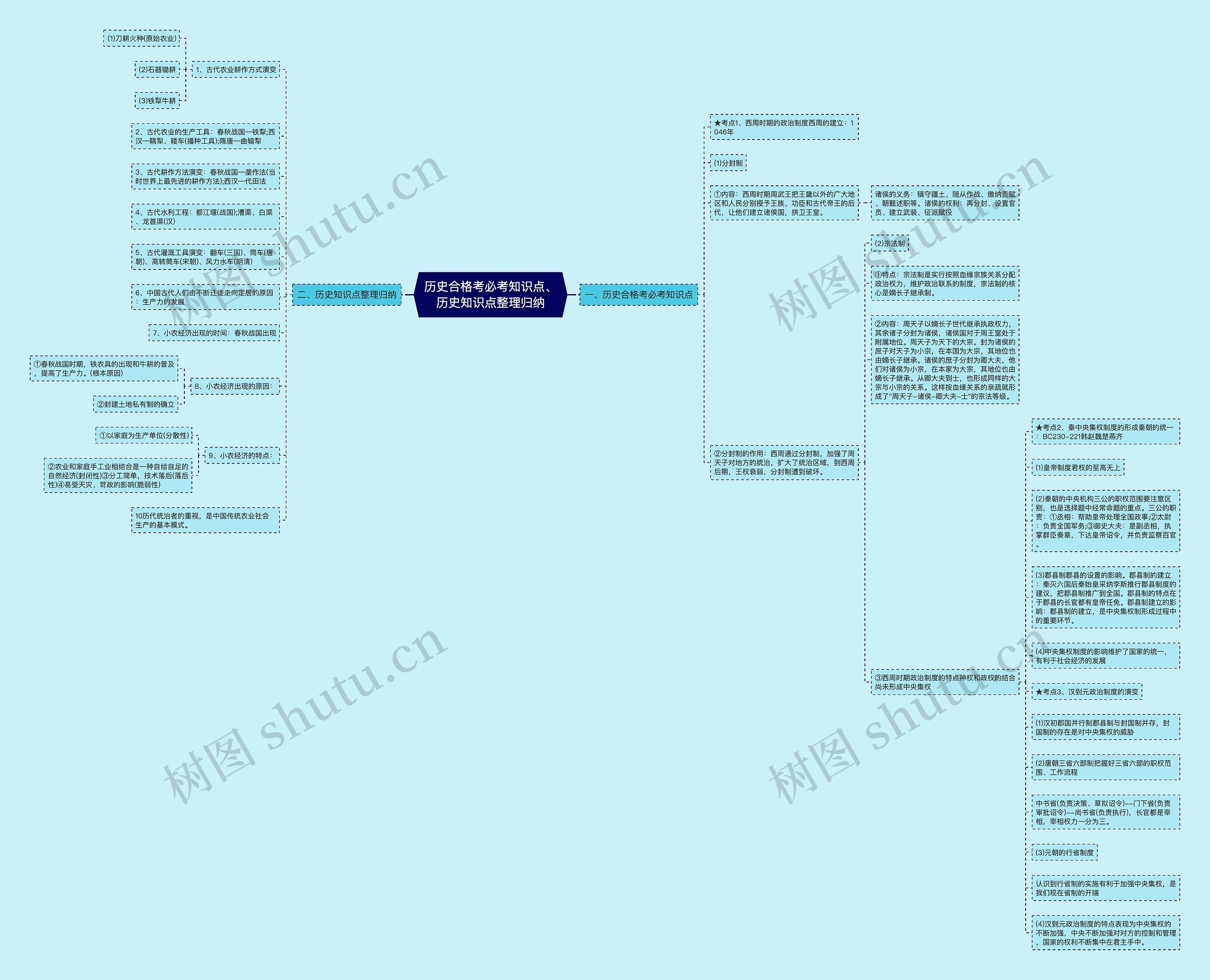 历史合格考必考知识点、历史知识点整理归纳思维导图