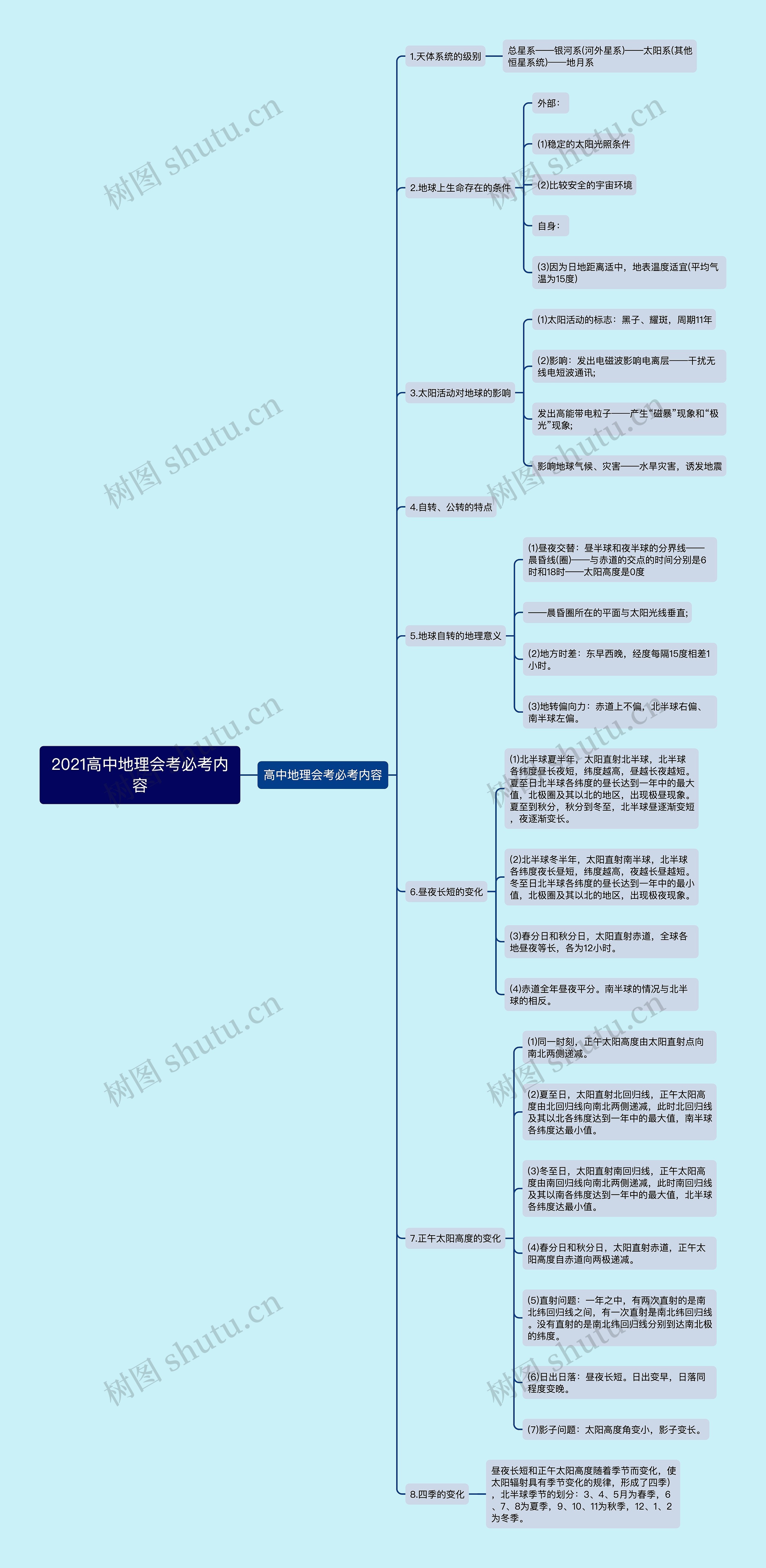 2021高中地理会考必考内容思维导图