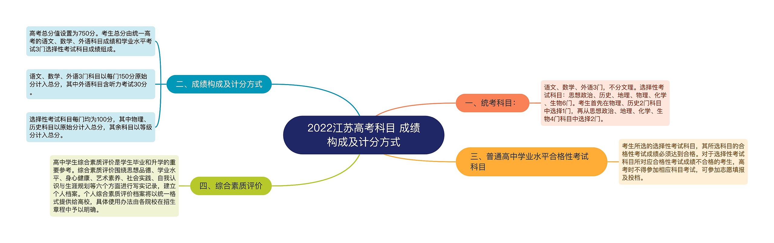 2022江苏高考科目 成绩构成及计分方式思维导图