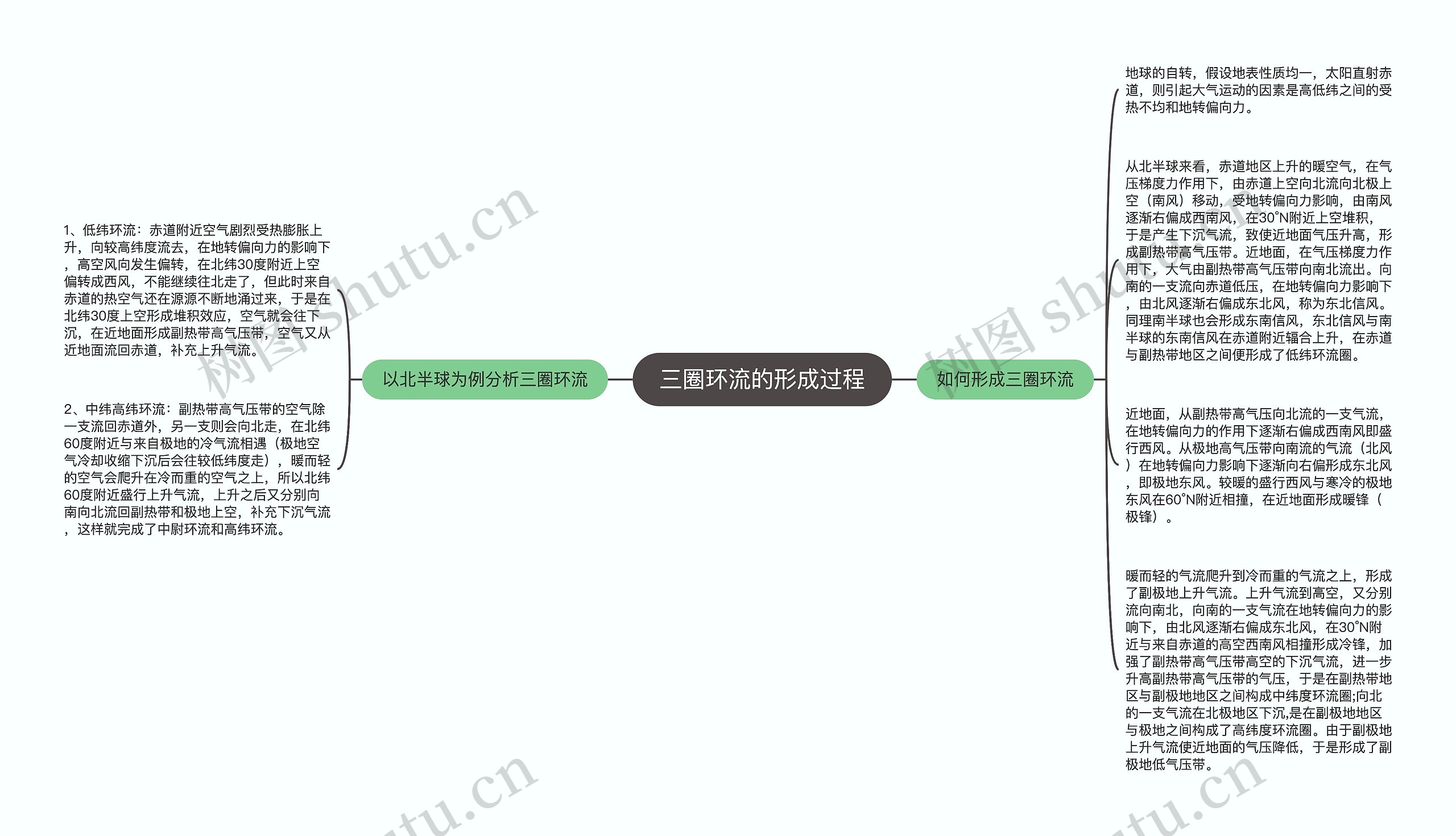 三圈环流的形成过程思维导图