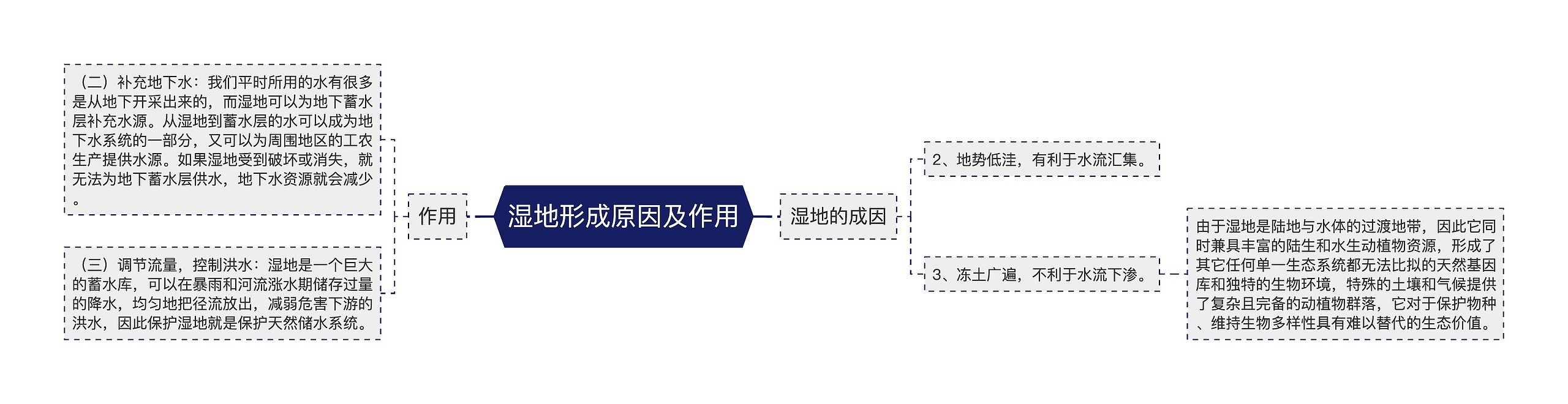 湿地形成原因及作用