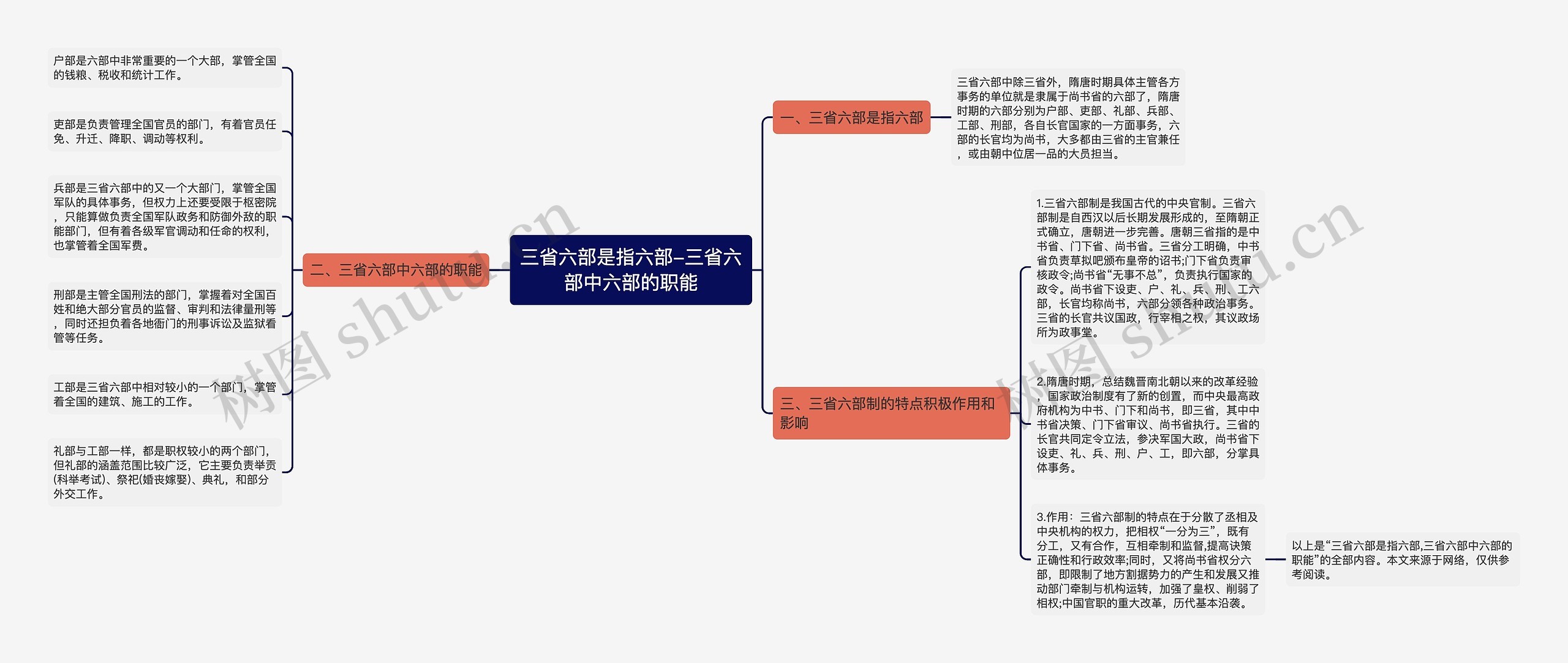 三省六部是指六部-三省六部中六部的职能