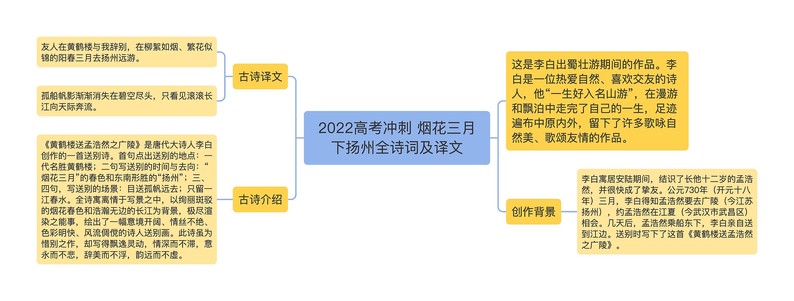 2022高考冲刺 烟花三月下扬州全诗词及译文