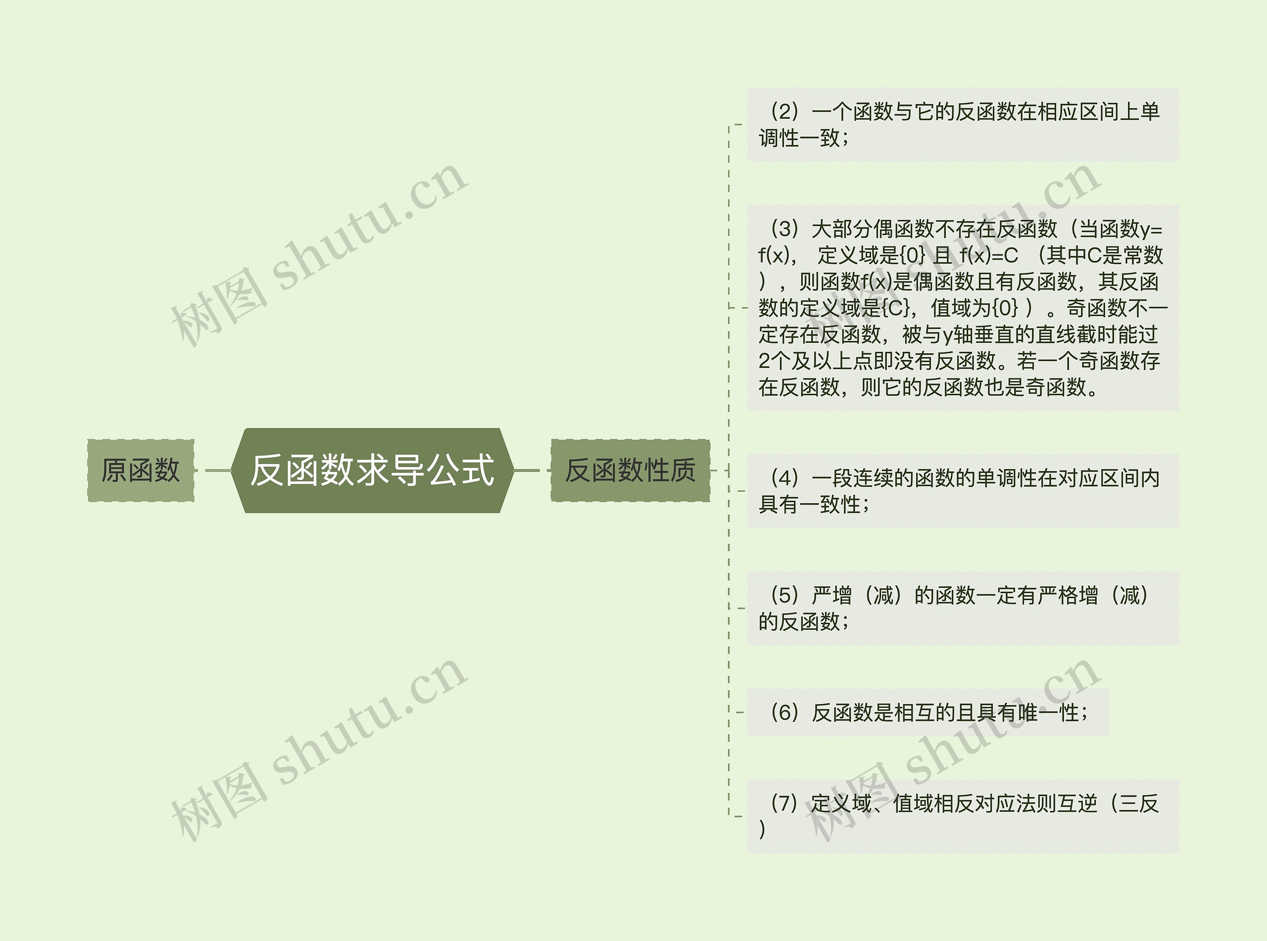 反函数求导公式思维导图