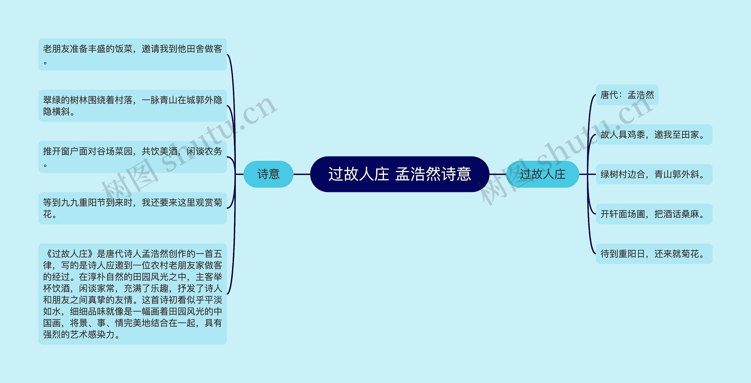 过故人庄 孟浩然诗意思维导图