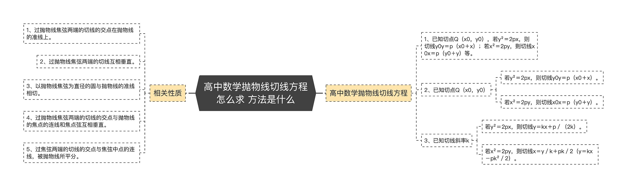 高中数学抛物线切线方程怎么求 方法是什么