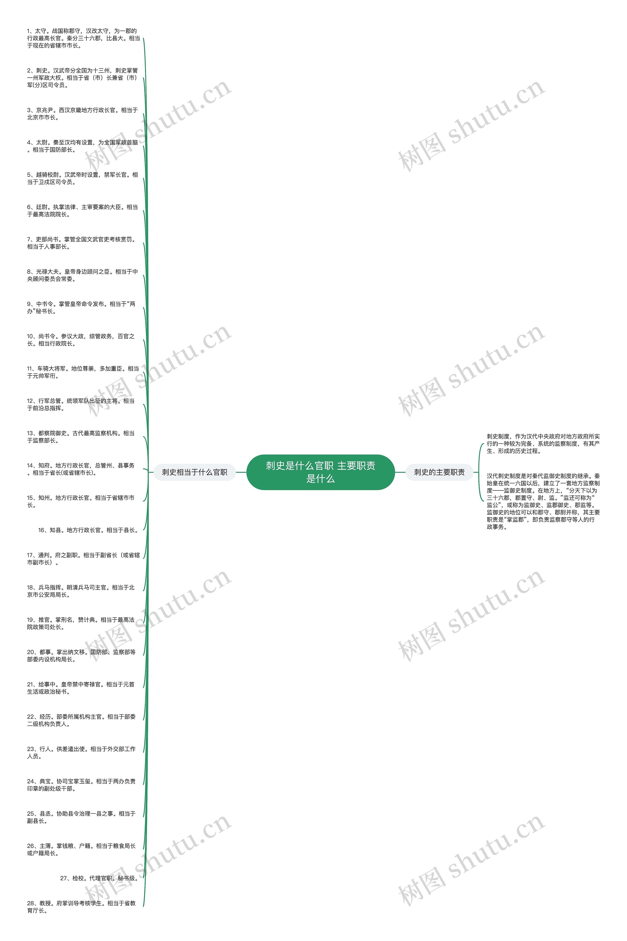 刺史是什么官职 主要职责是什么思维导图