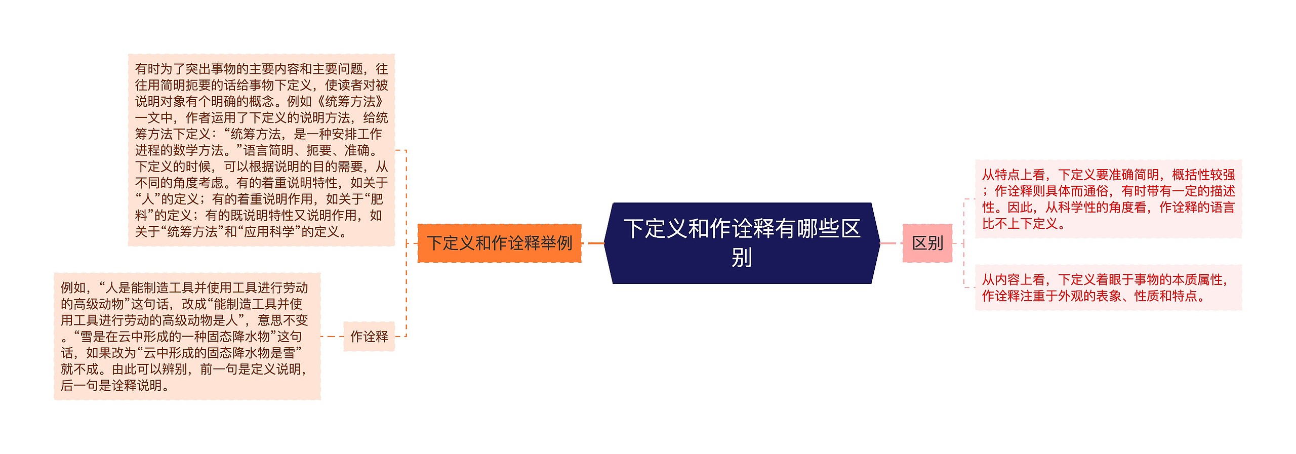 下定义和作诠释有哪些区别 下定义和作诠释有哪些区别