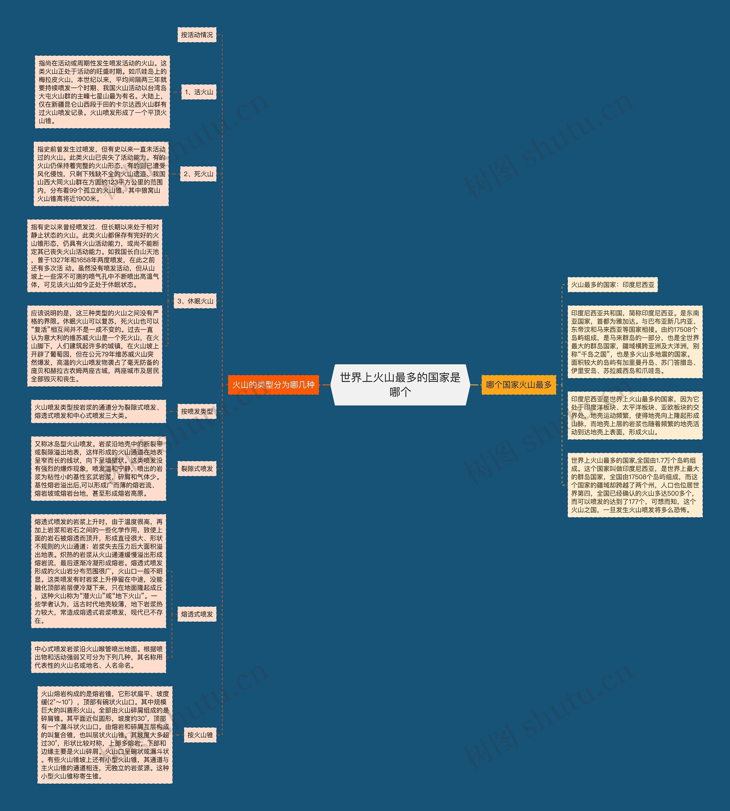 世界上火山最多的国家是哪个思维导图