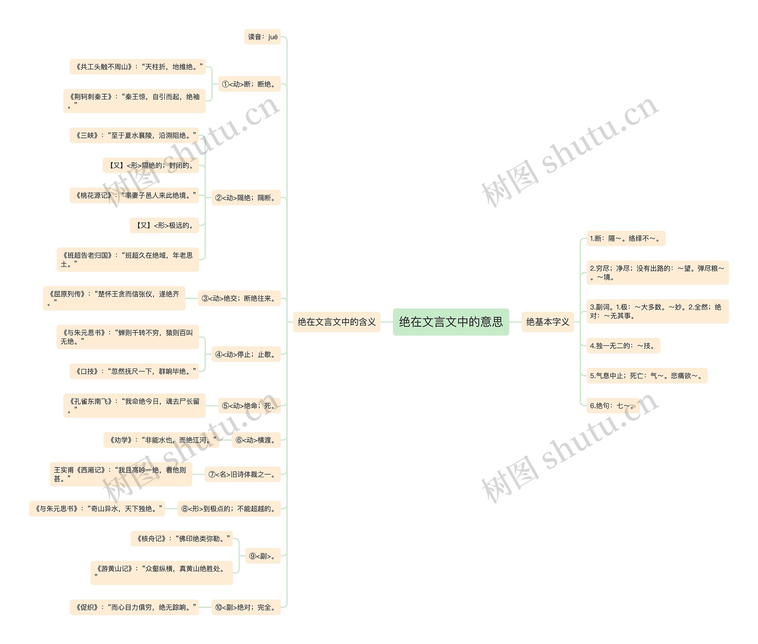 绝在文言文中的意思思维导图