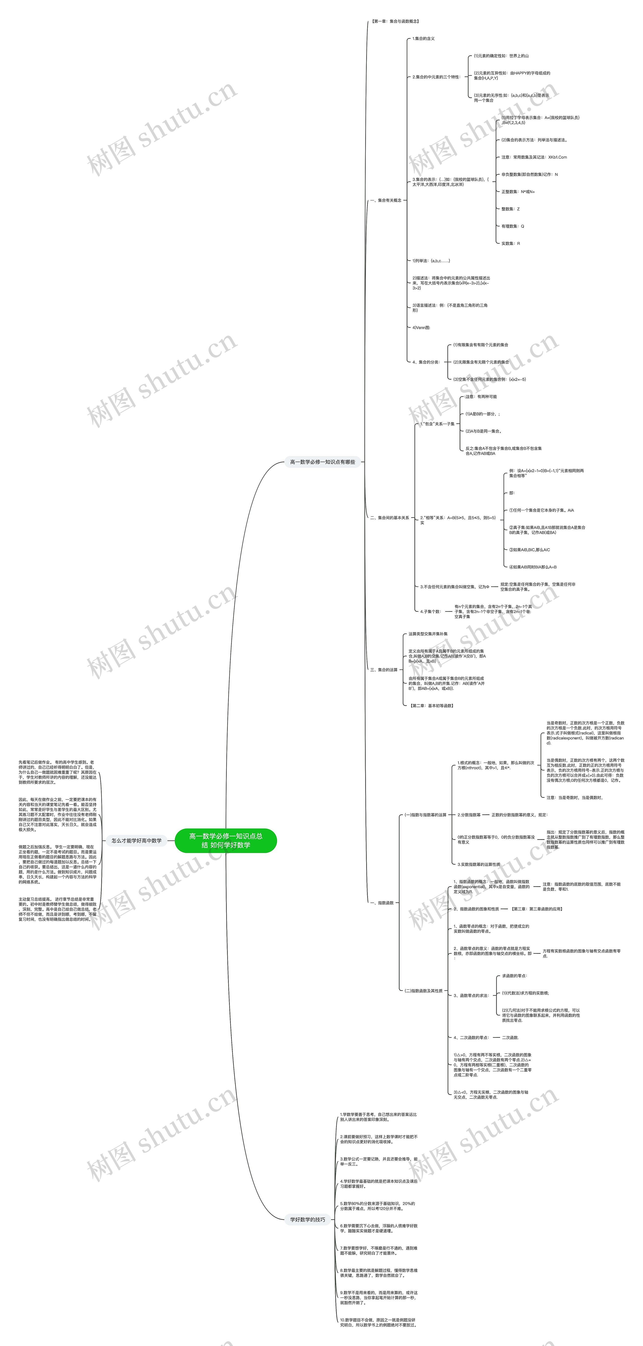 高一数学必修一知识点总结 如何学好数学思维导图