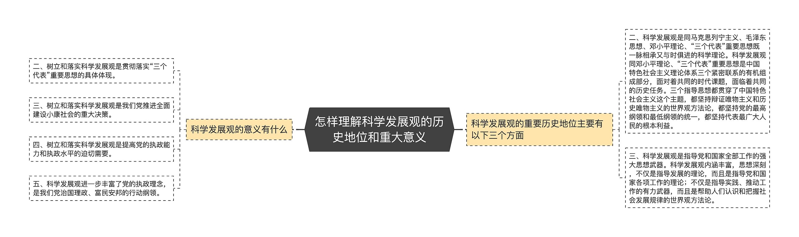 怎样理解科学发展观的历史地位和重大意义思维导图