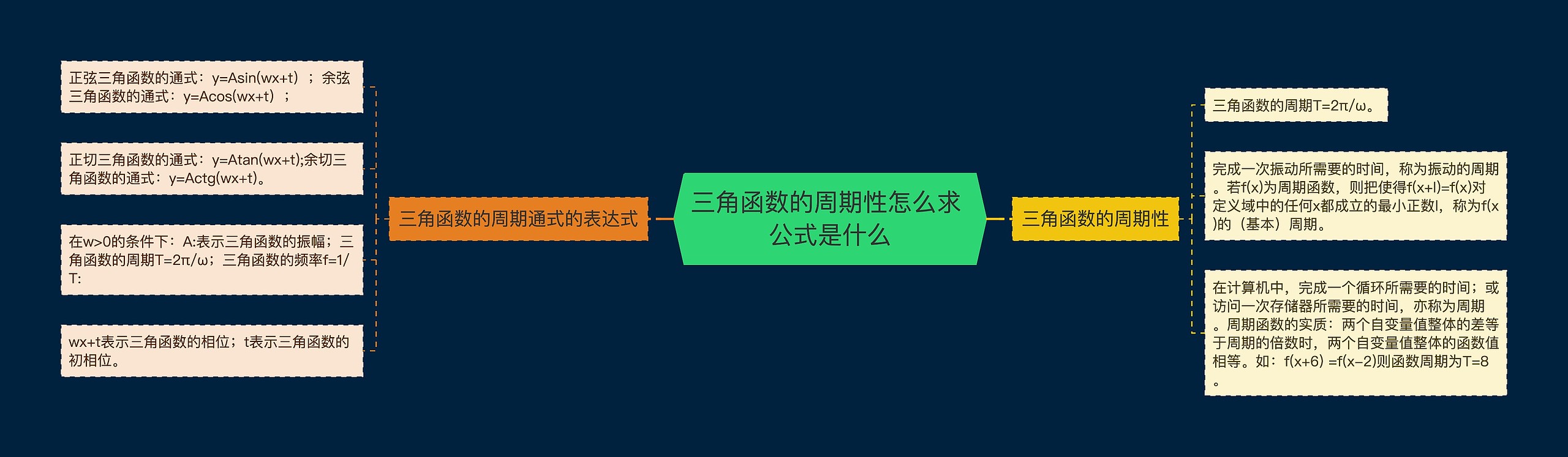 三角函数的周期性怎么求 公式是什么思维导图