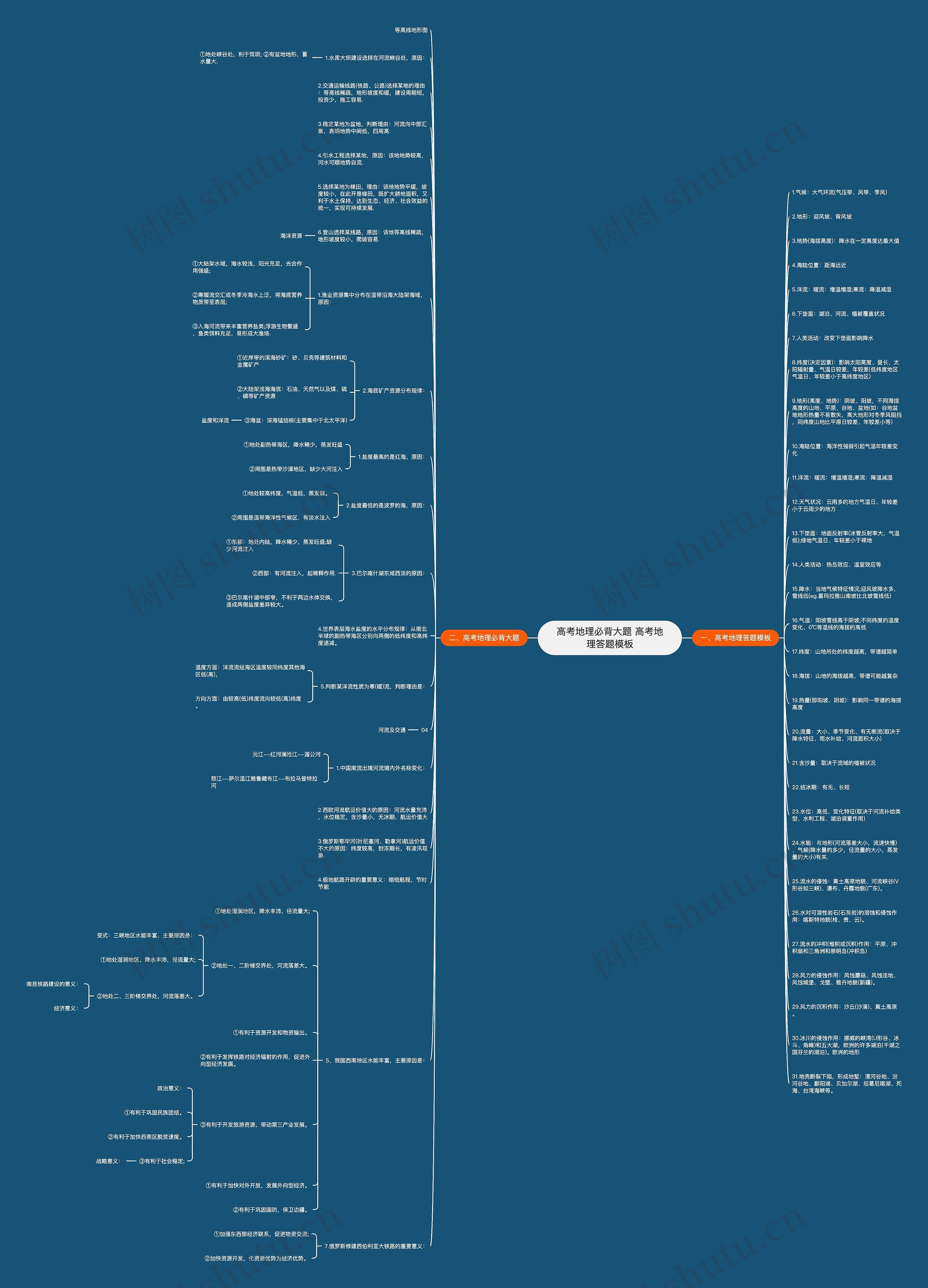 高考地理必背大题 高考地理答题思维导图高清图 高考地理必背大题 高考地理答题思维导图