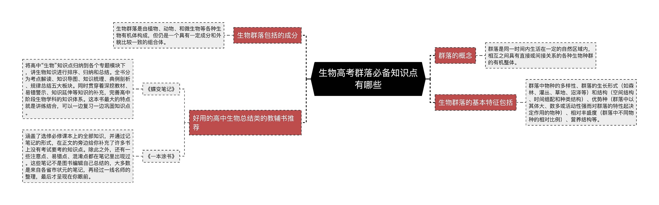 生物高考群落必备知识点有哪些思维导图