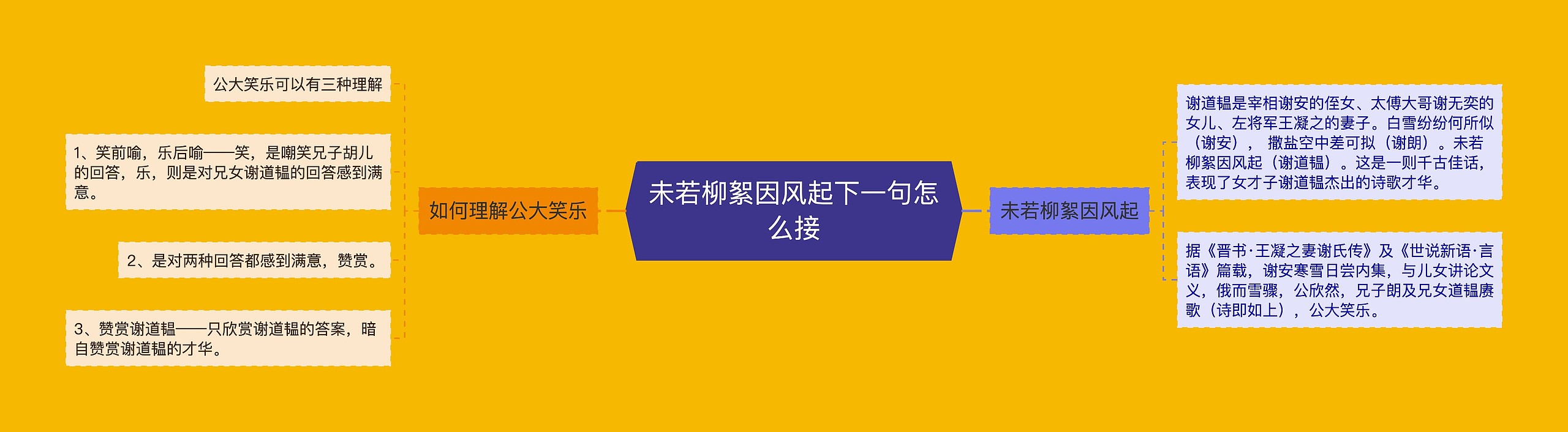 未若柳絮因风起下一句怎么接思维导图