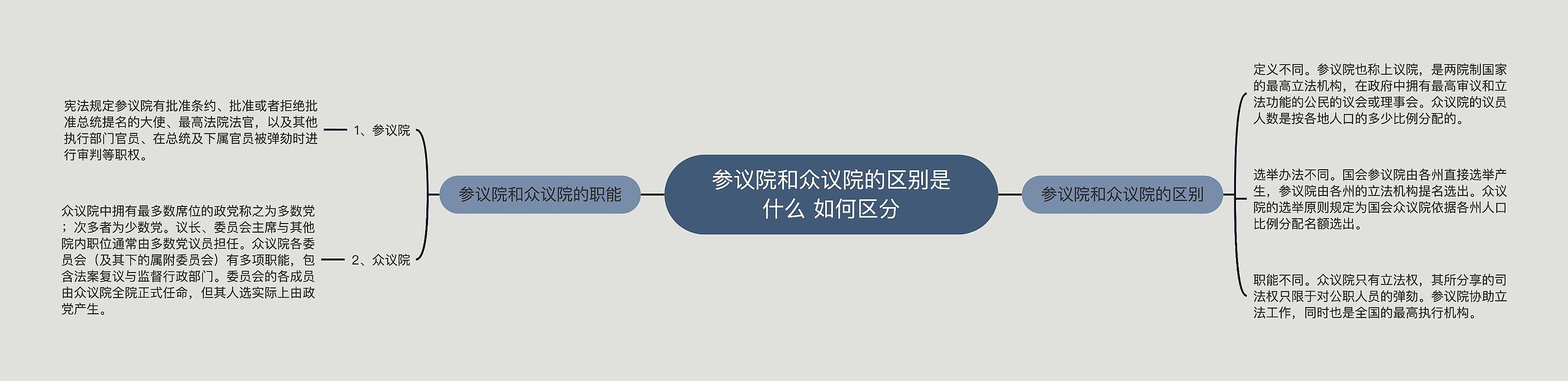 参议院和众议院的区别是什么 如何区分