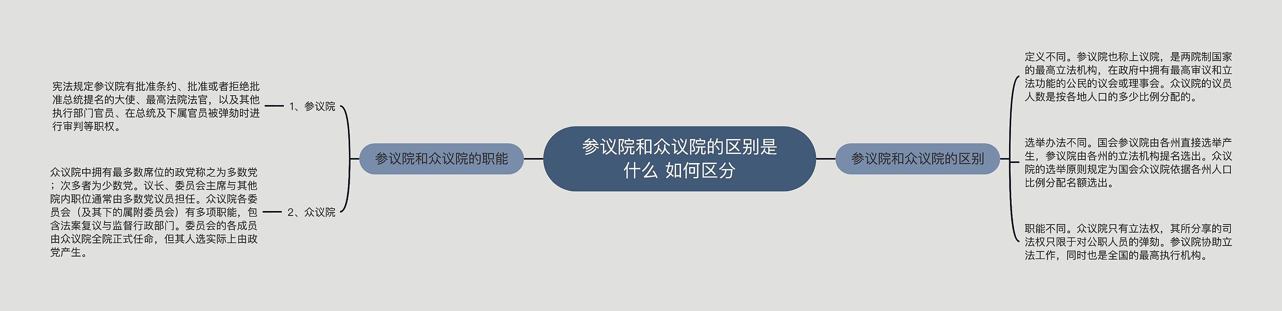 参议院和众议院的区别是什么 如何区分思维导图