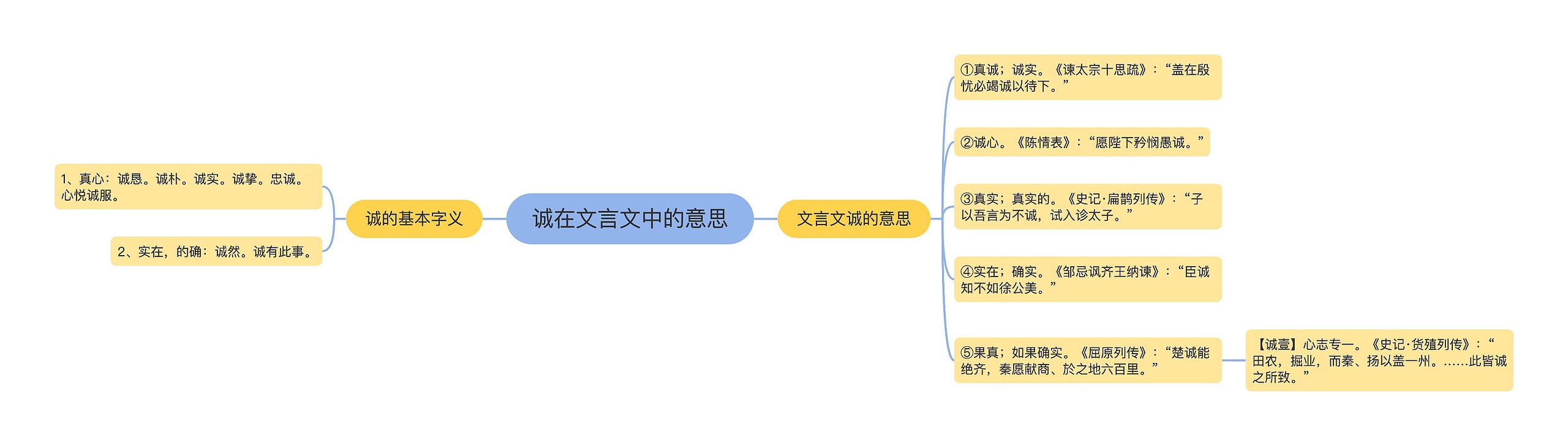 诚在文言文中的意思