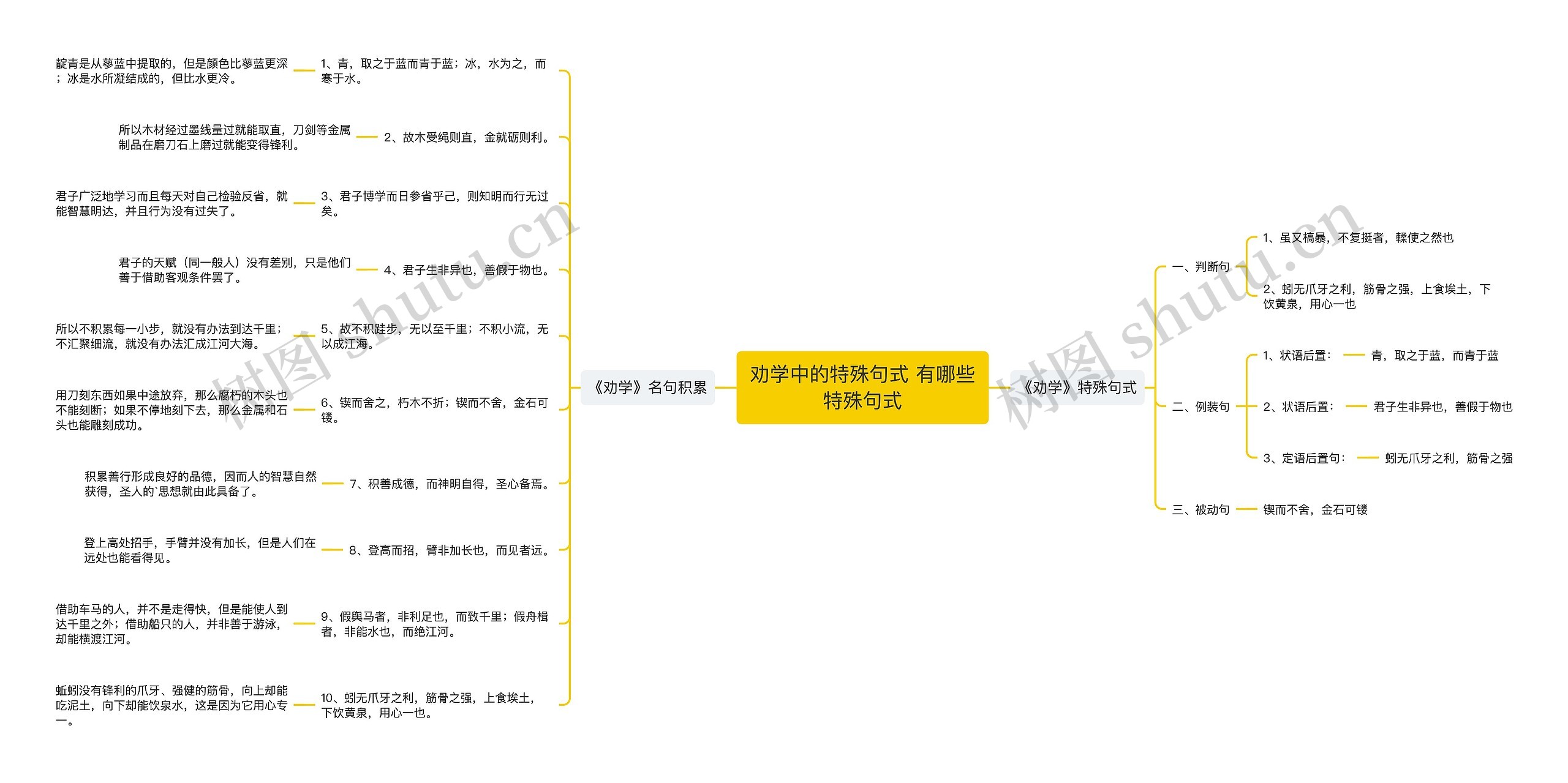 劝学中的特殊句式 有哪些特殊句式