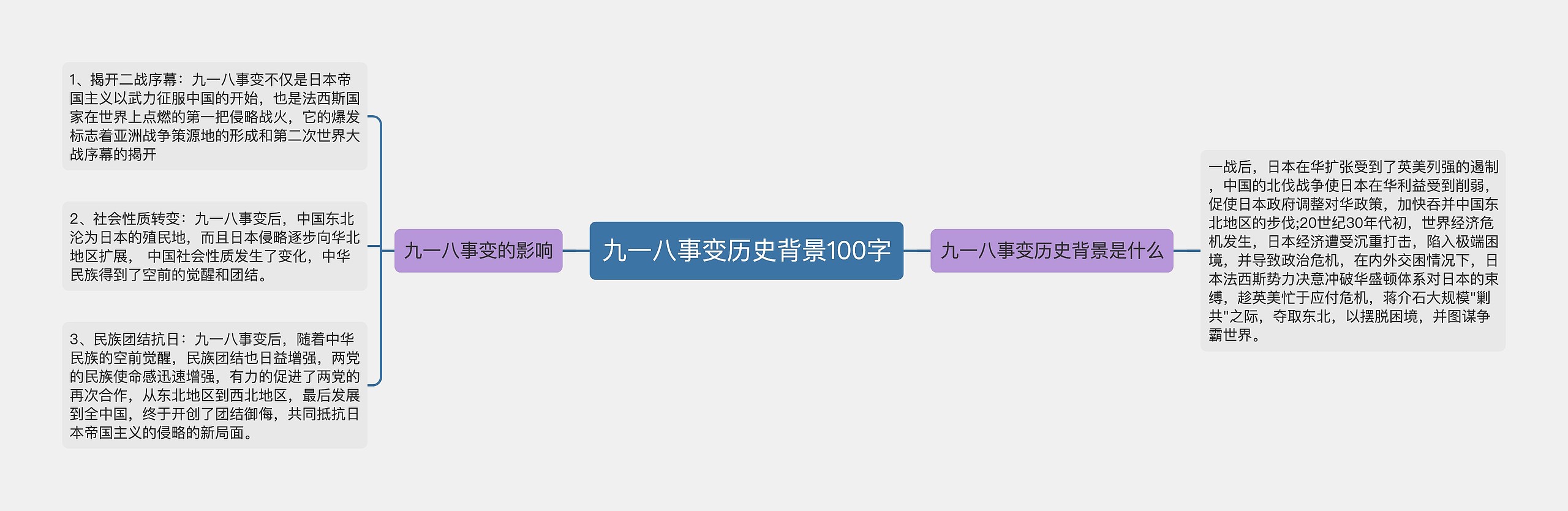 九一八事变历史背景100字思维导图