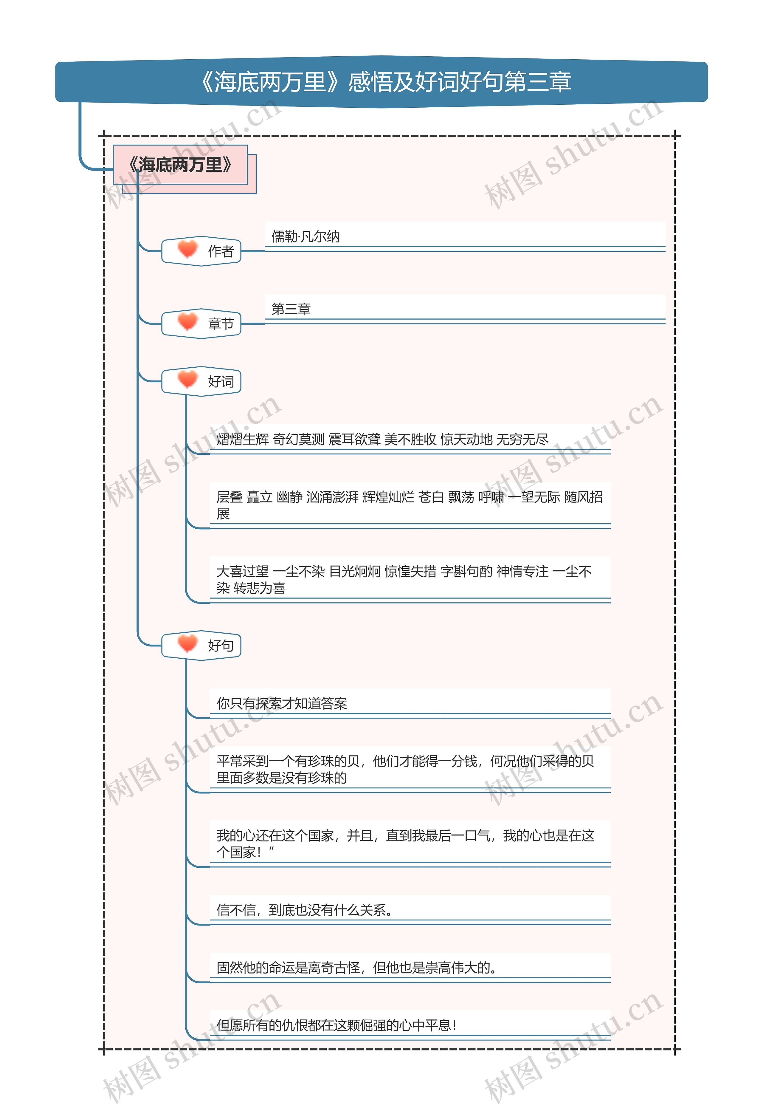 《海底两万里》感悟及好词好句第三章思维导图