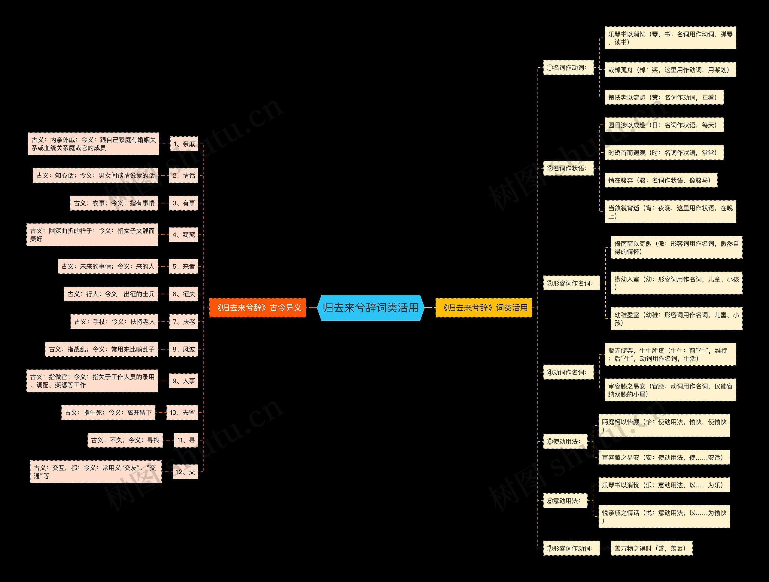 归去来兮辞词类活用思维导图