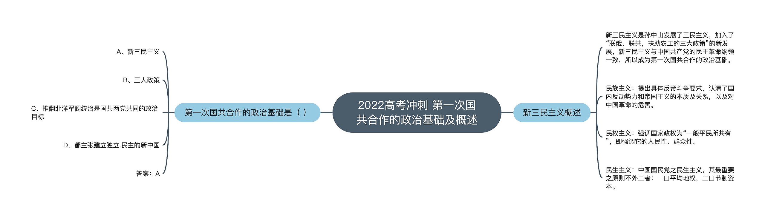 2022高考冲刺 第一次国共合作的政治基础及概述