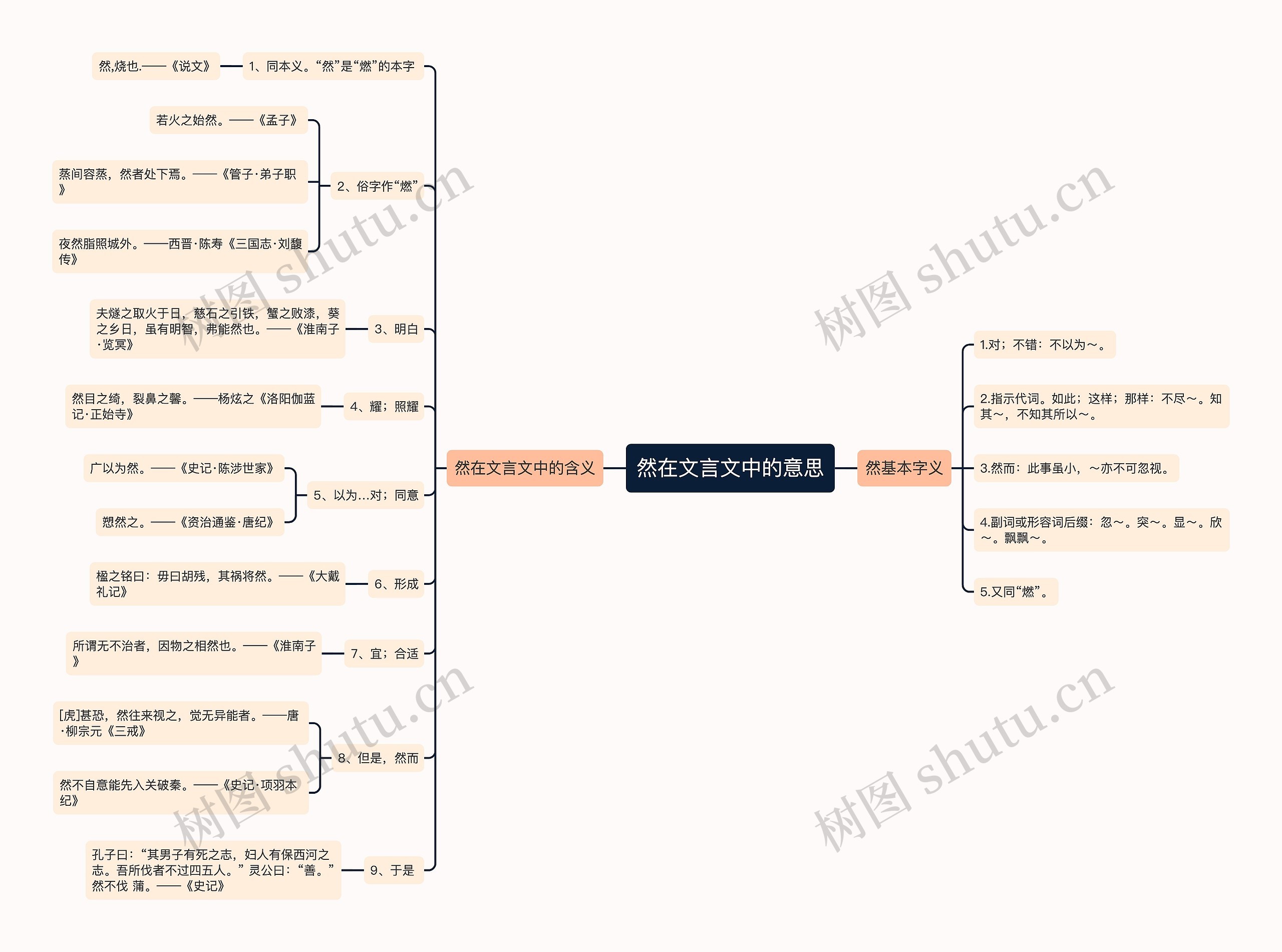 然在文言文中的意思