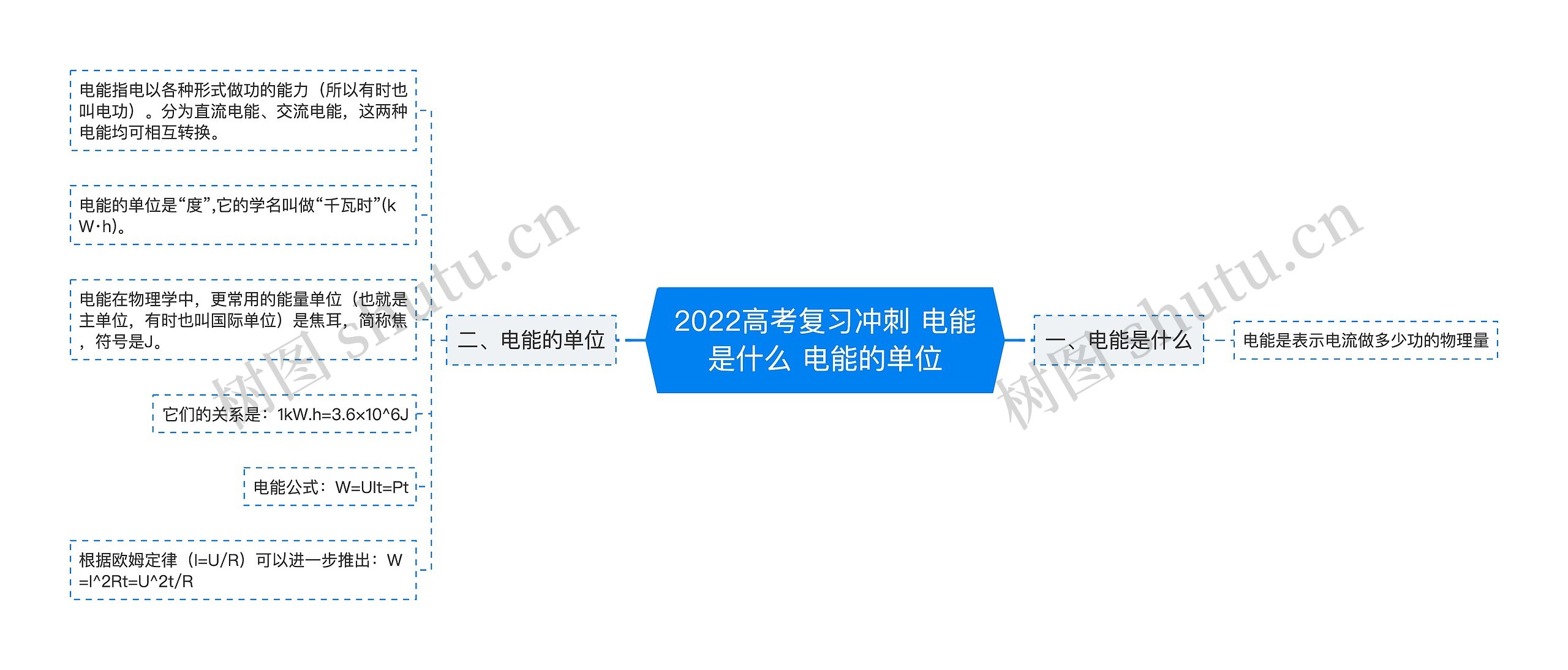 2022高考复习冲刺 电能是什么 电能的单位思维导图