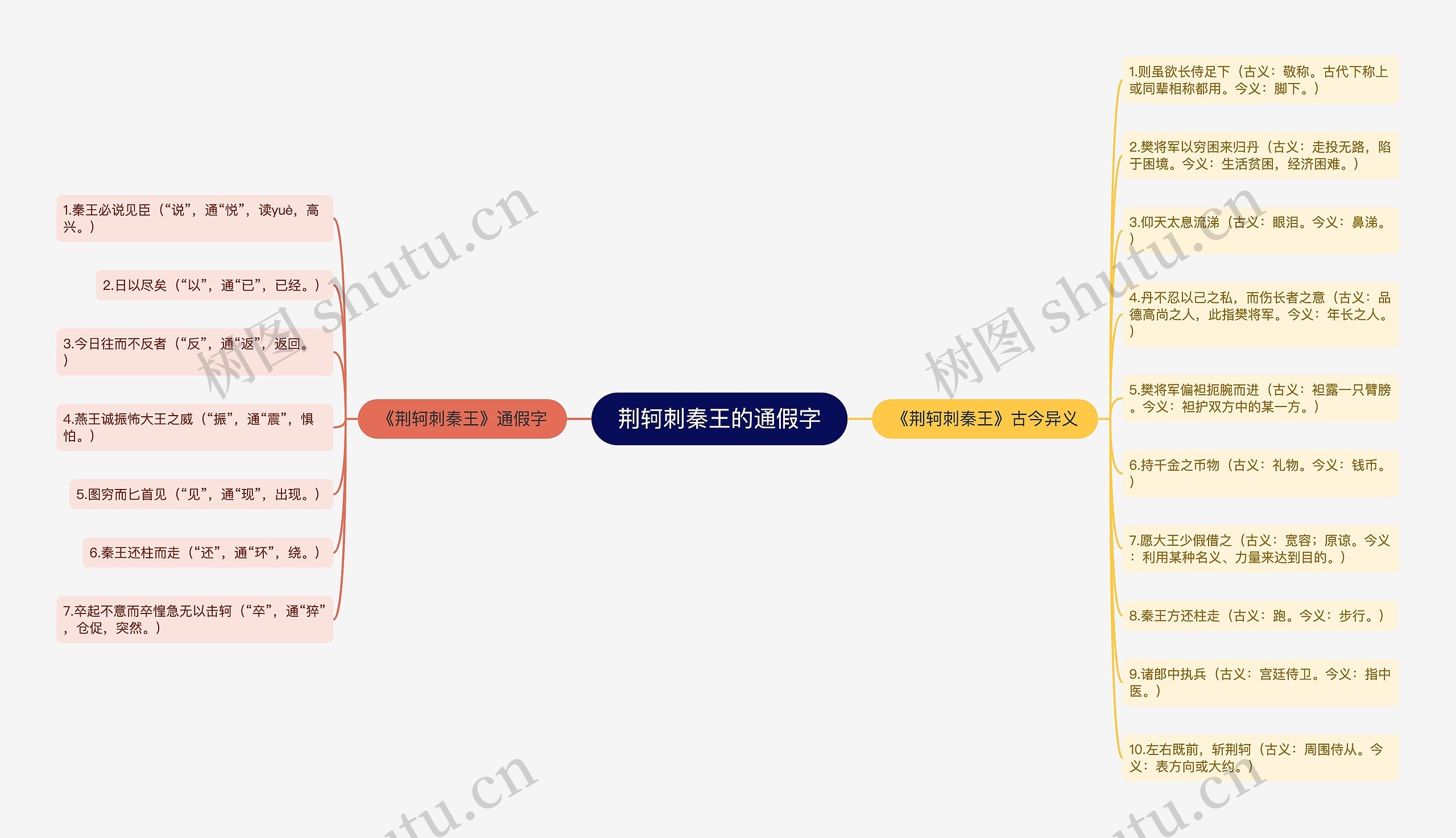 荆轲刺秦王的通假字思维导图