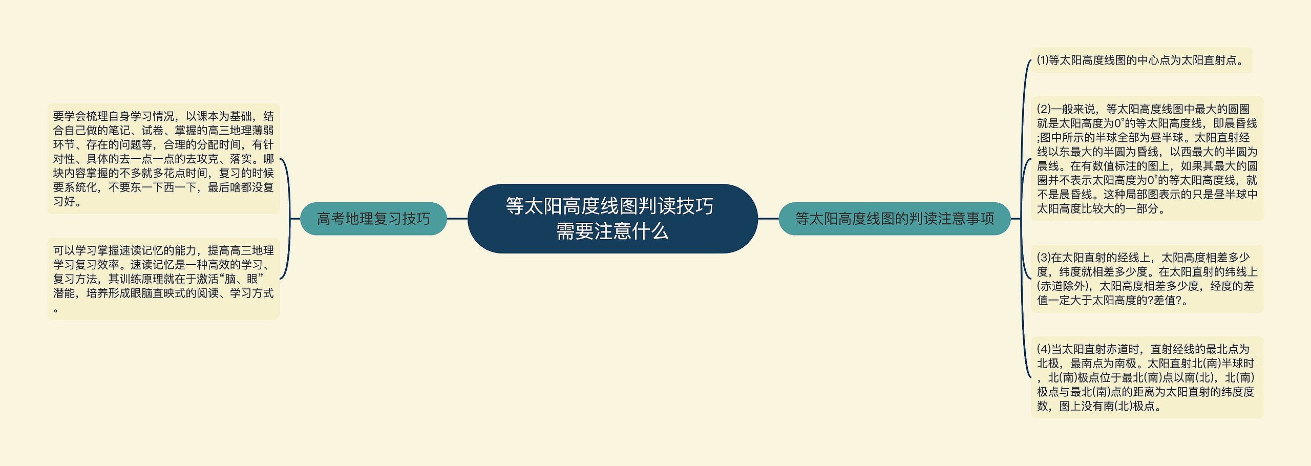 等太阳高度线图判读技巧 需要注意什么思维导图