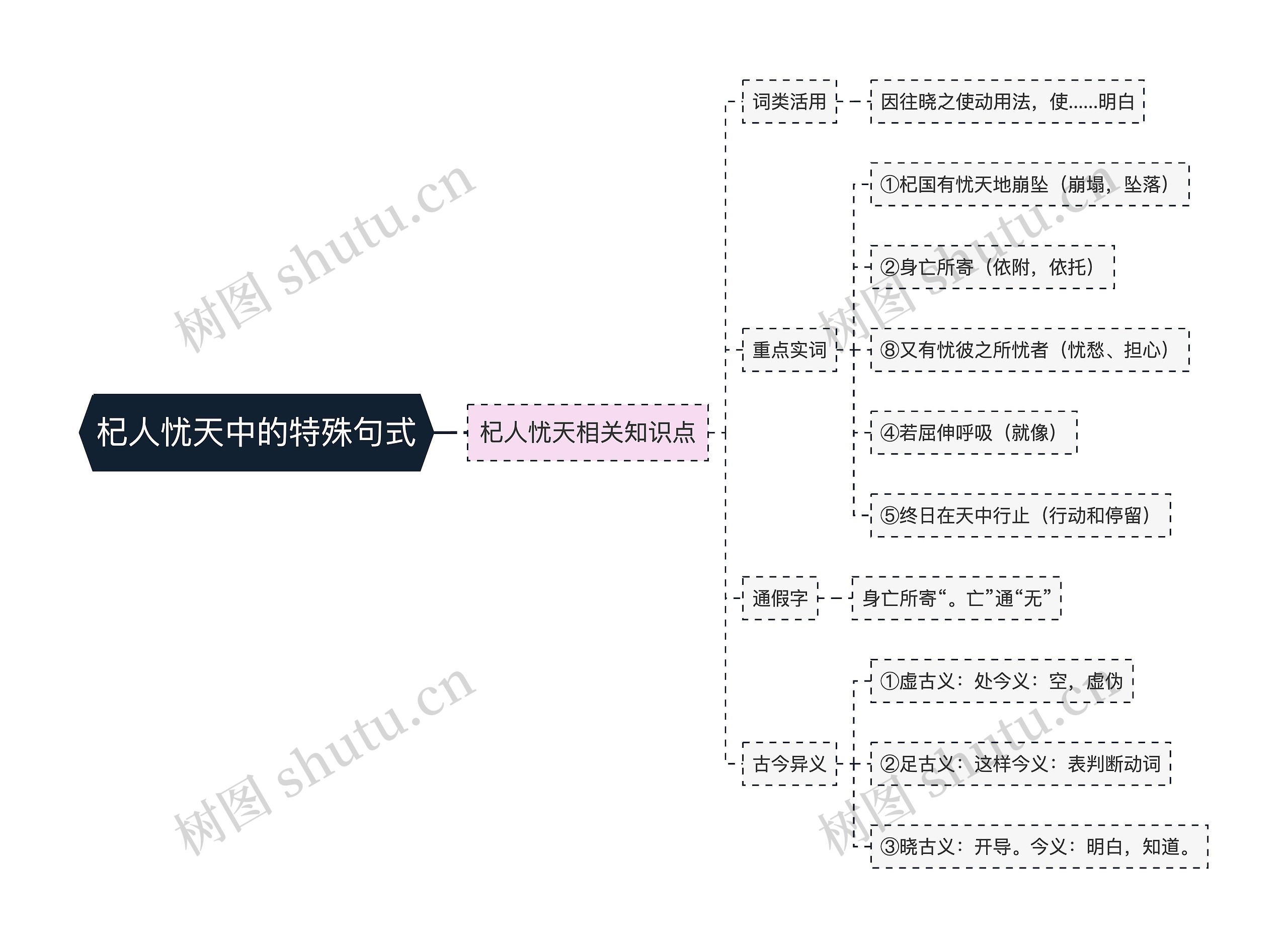 杞人忧天中的特殊句式思维导图