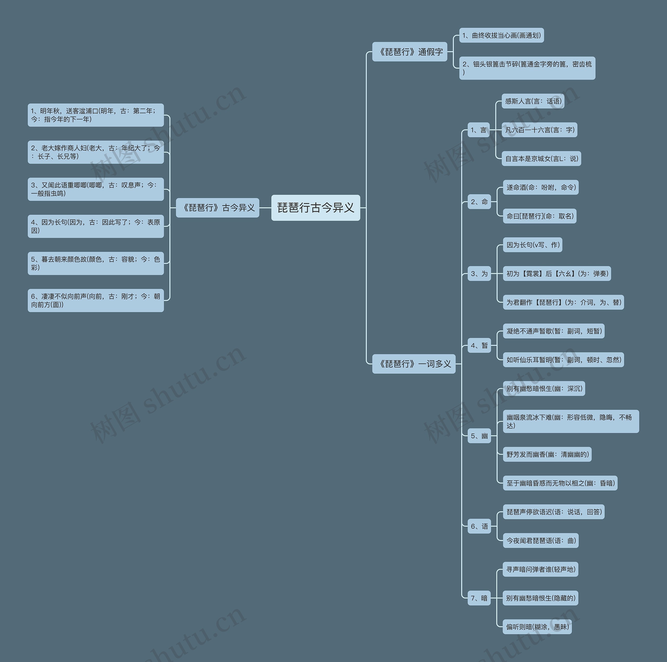 琵琶行古今异义思维导图