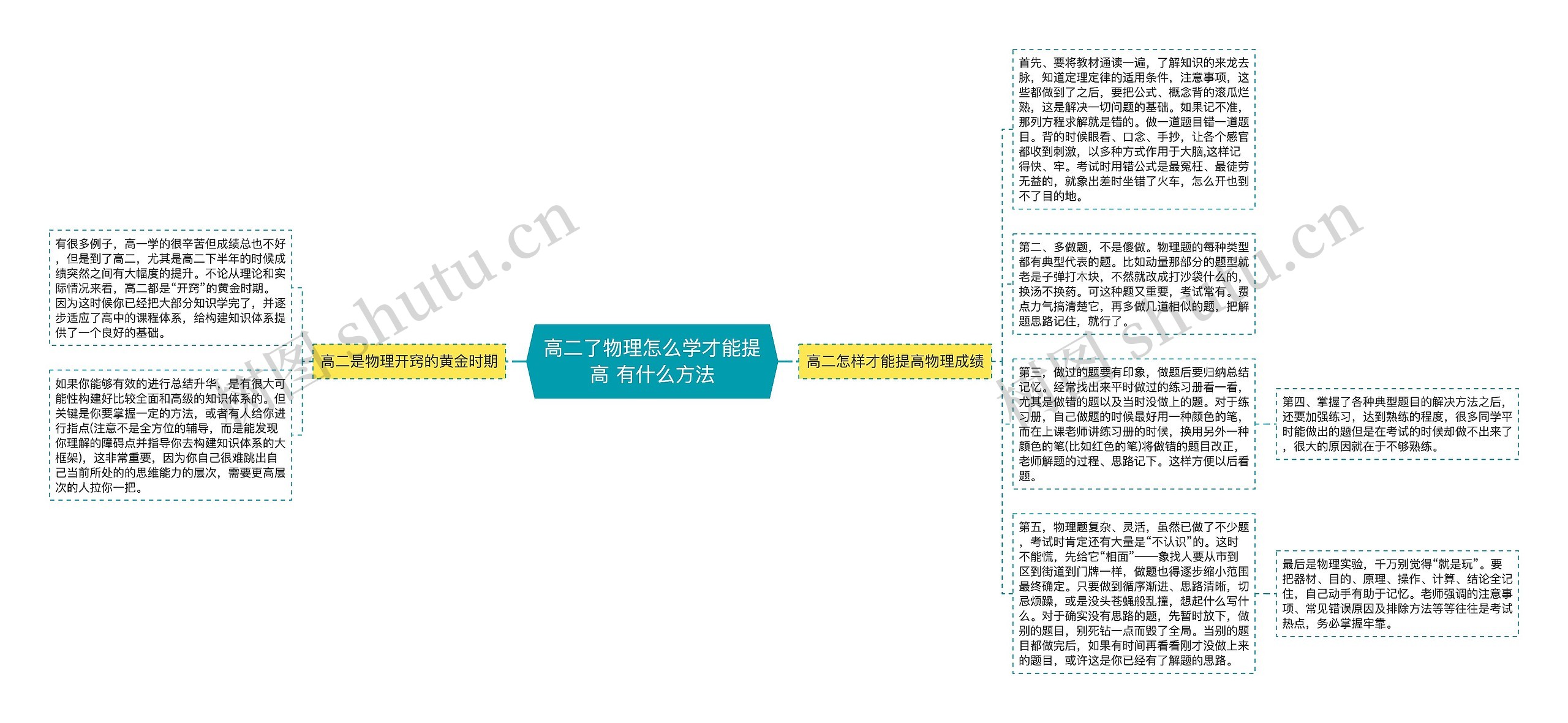 高二了物理怎么学才能提高 有什么方法思维导图