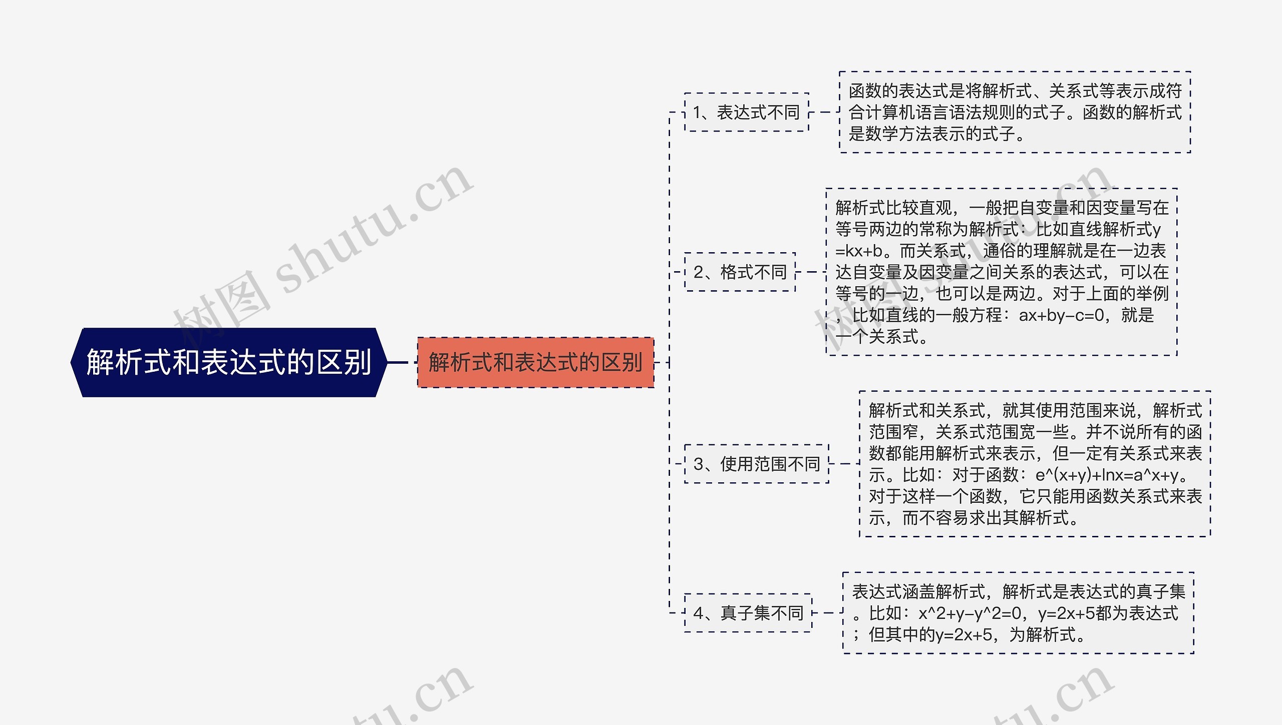 解析式和表达式的区别