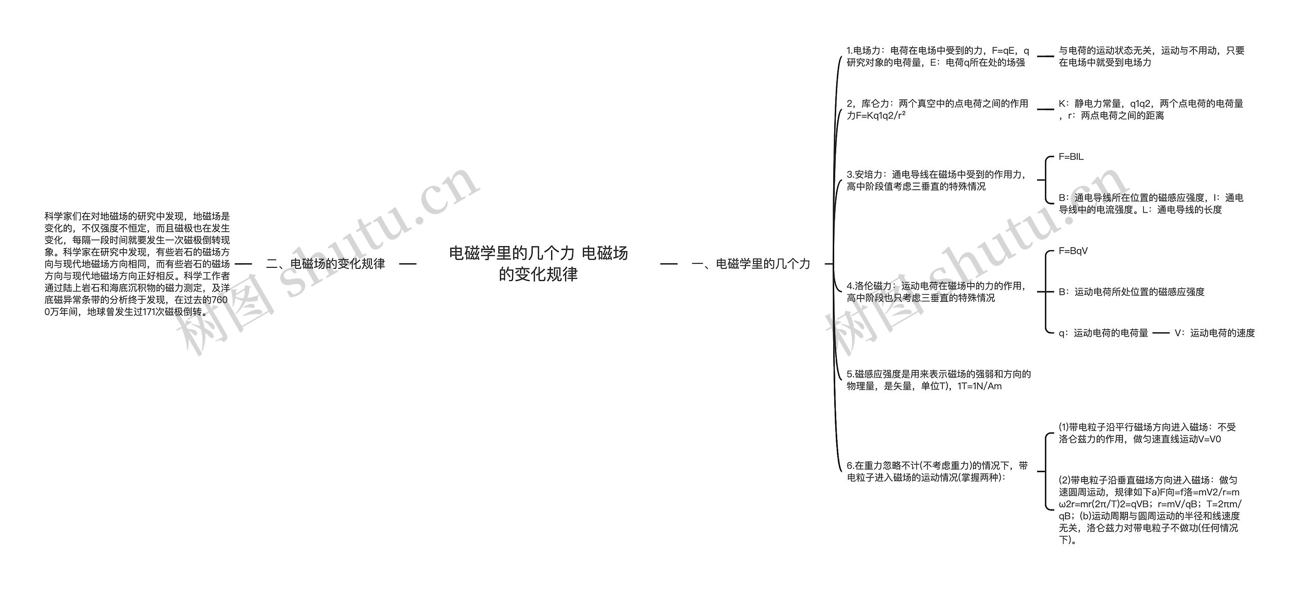 电磁学里的几个力 电磁场的变化规律