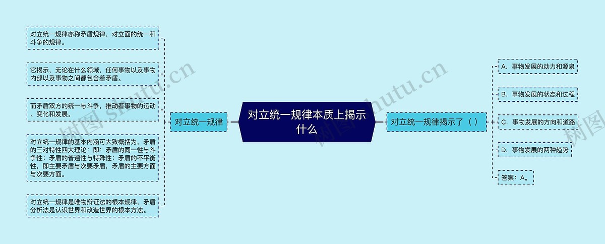 对立统一规律本质上揭示什么思维导图_编号p3649061-TreeMind树图