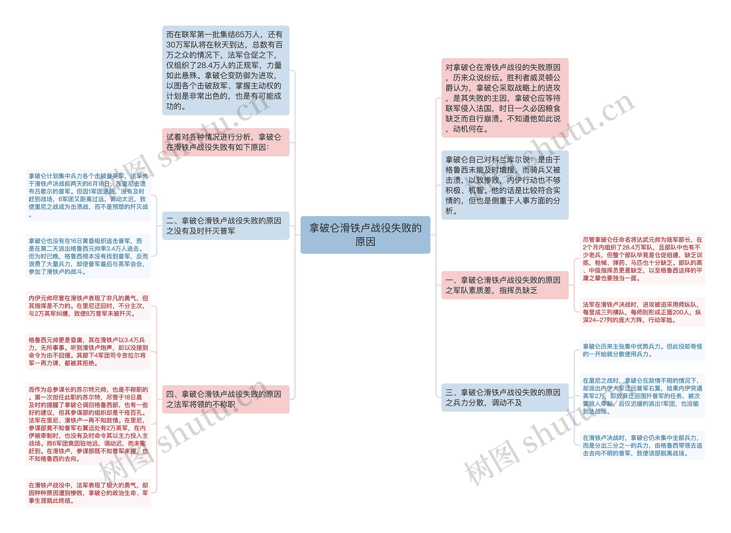 拿破仑滑铁卢战役失败的原因思维导图