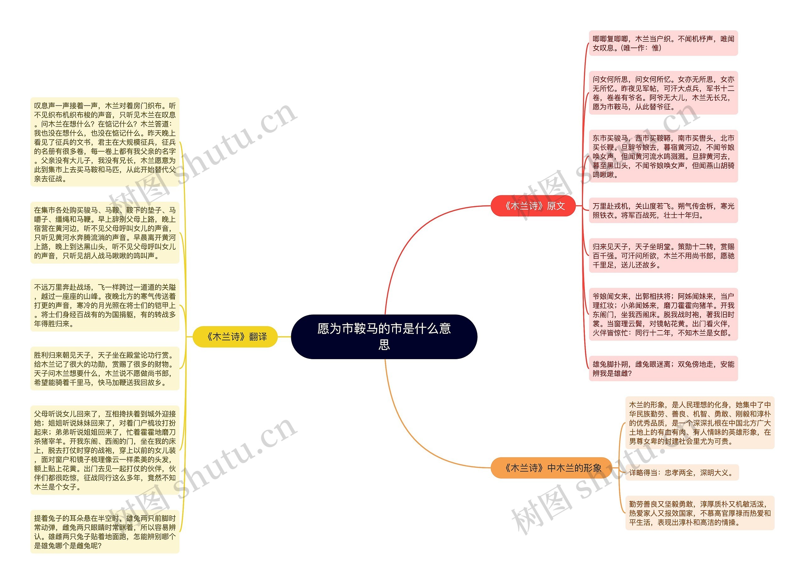 愿为市鞍马的市是什么意思思维导图