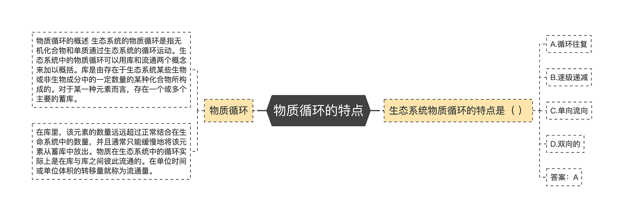 物质循环的特点