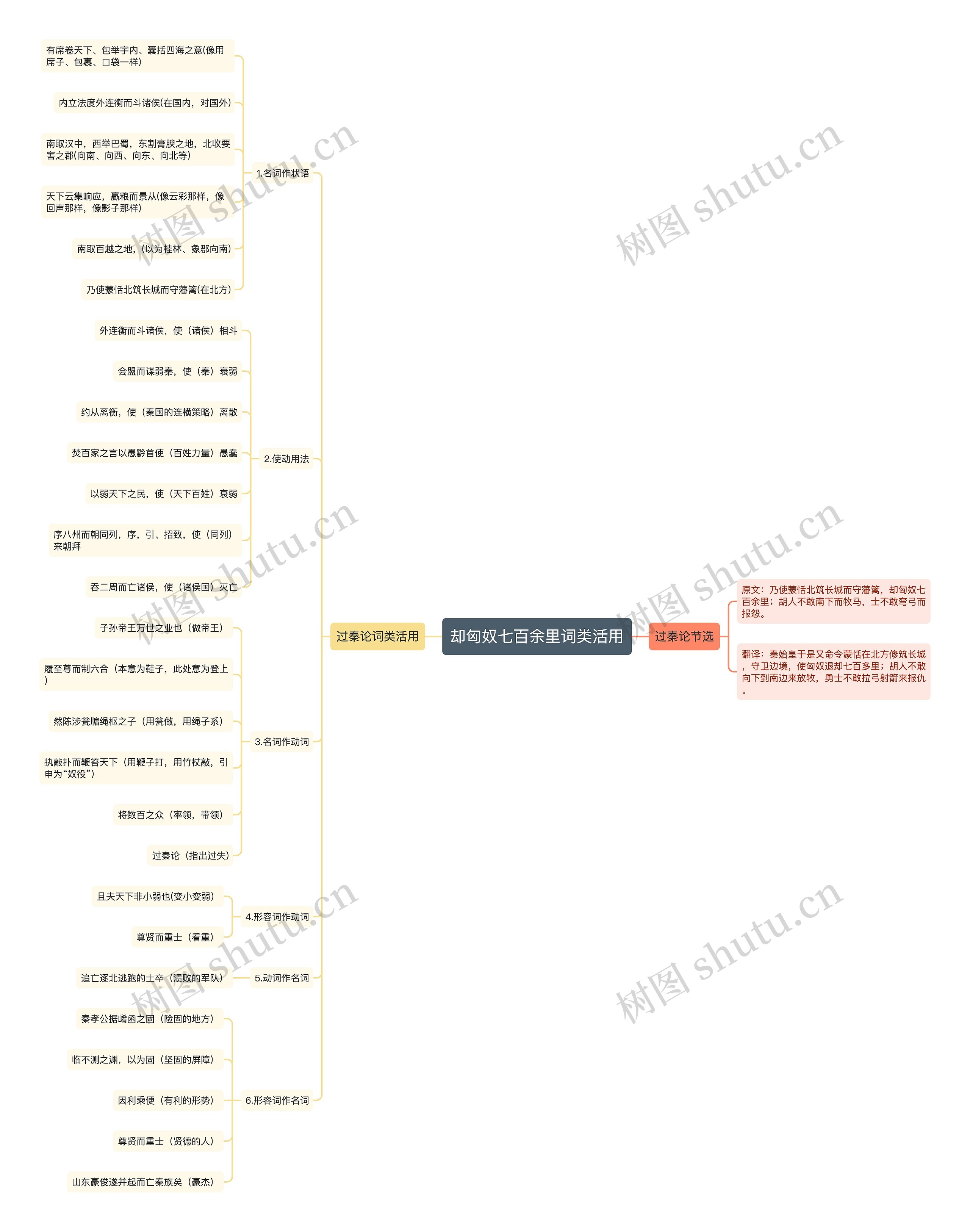 却匈奴七百余里词类活用思维导图