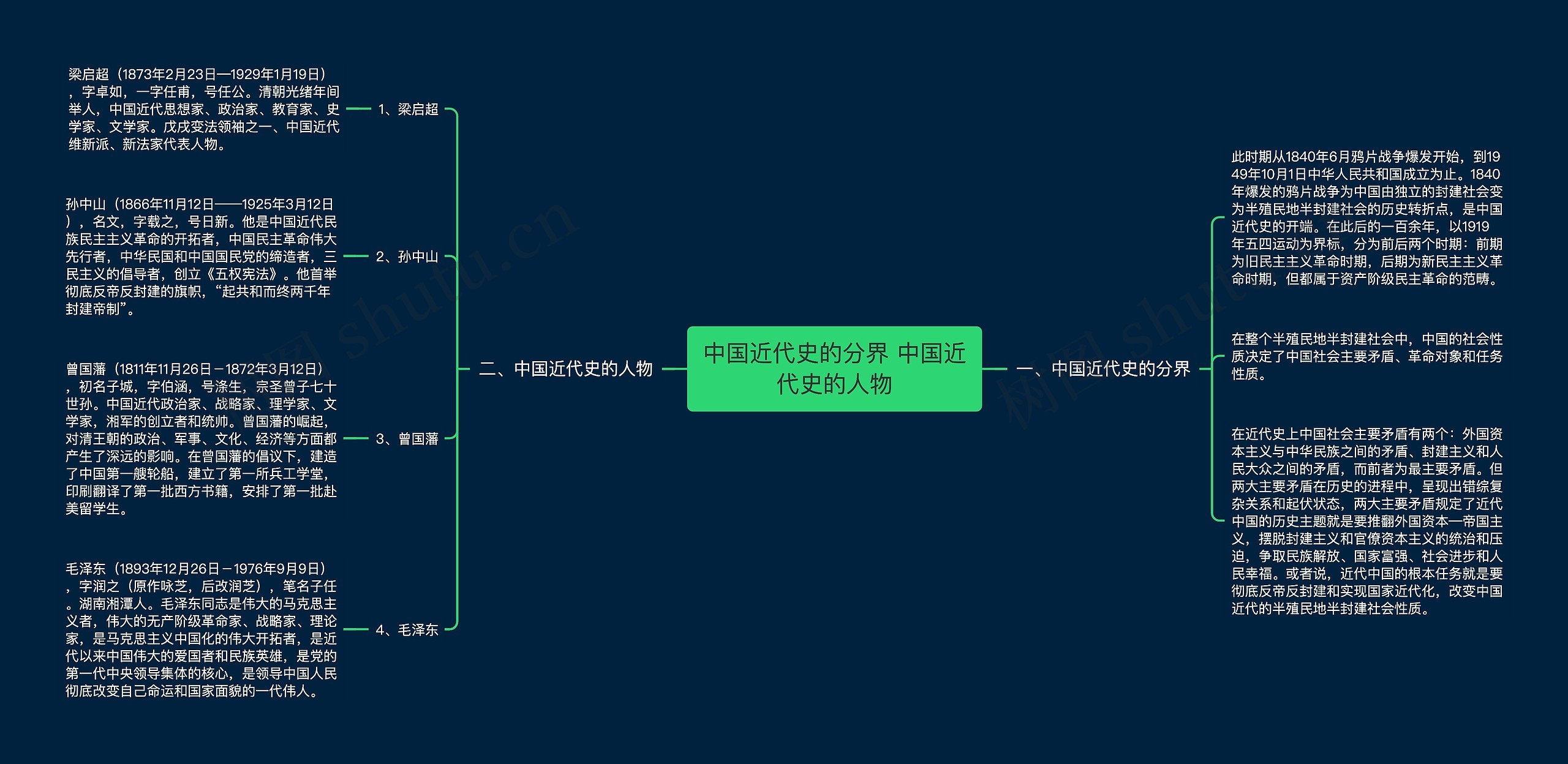 ​中国近代史的分界 ​中国近代史的人物