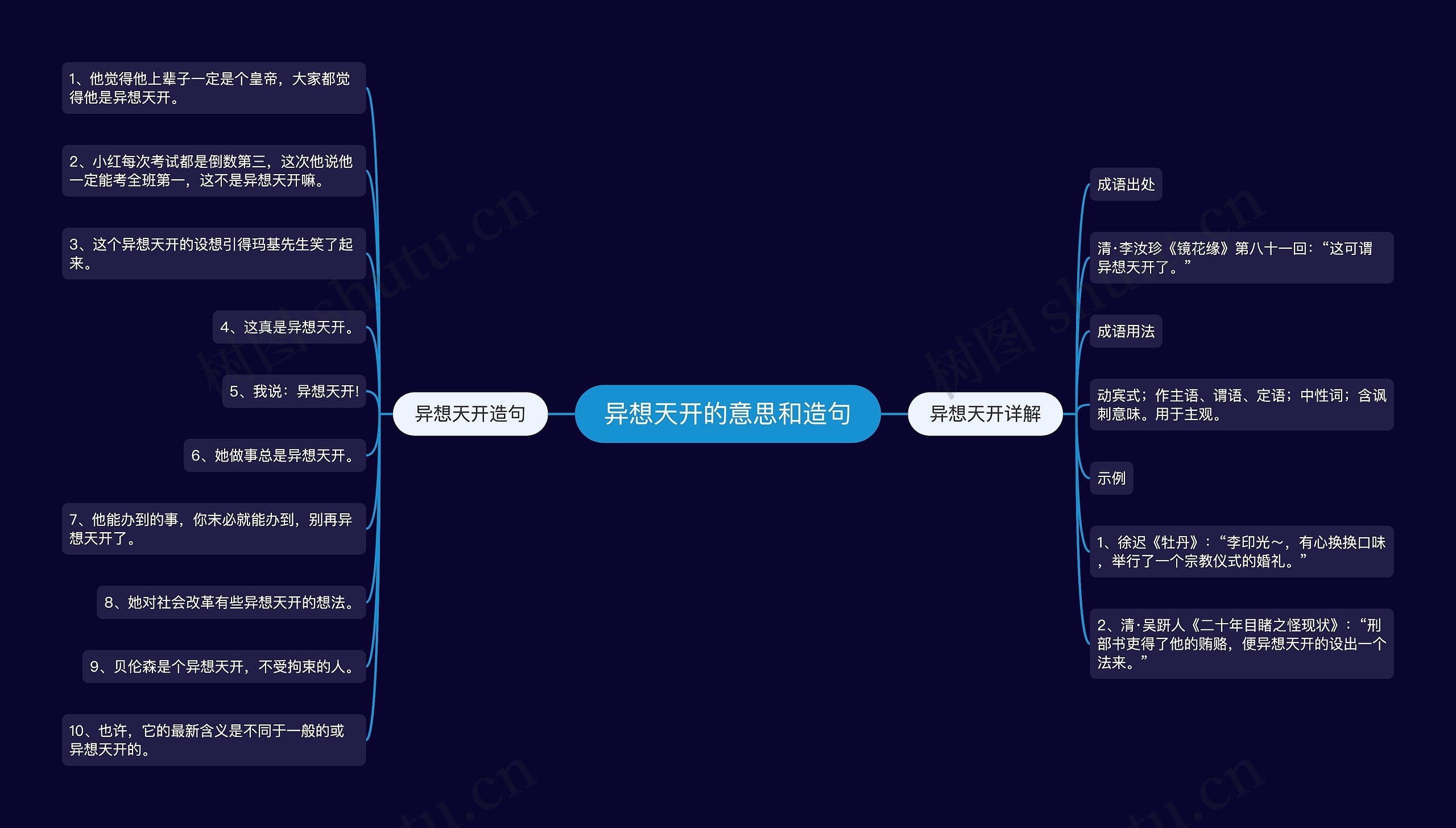 异想天开的意思和造句思维导图