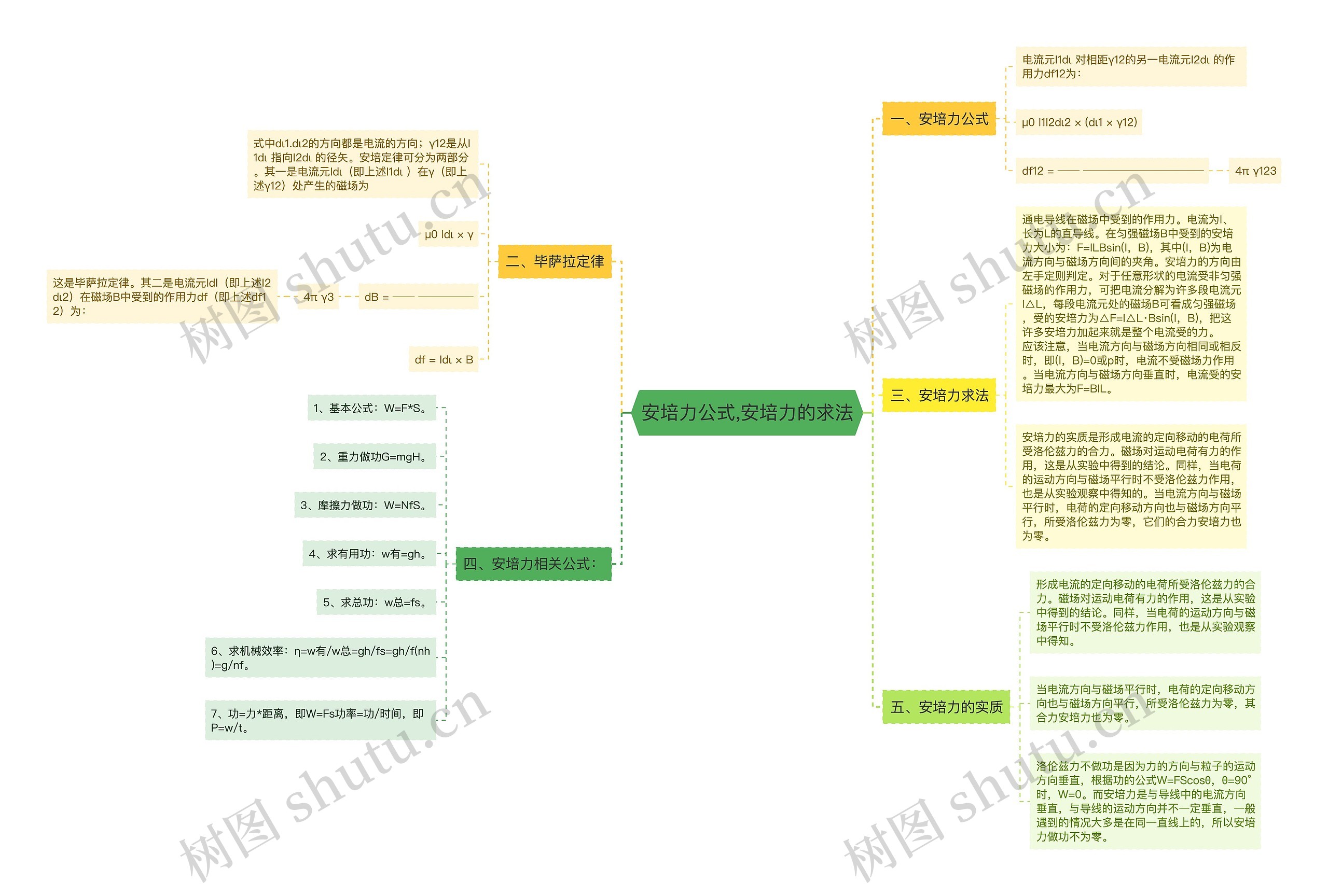 安培力公式,安培力的求法思维导图