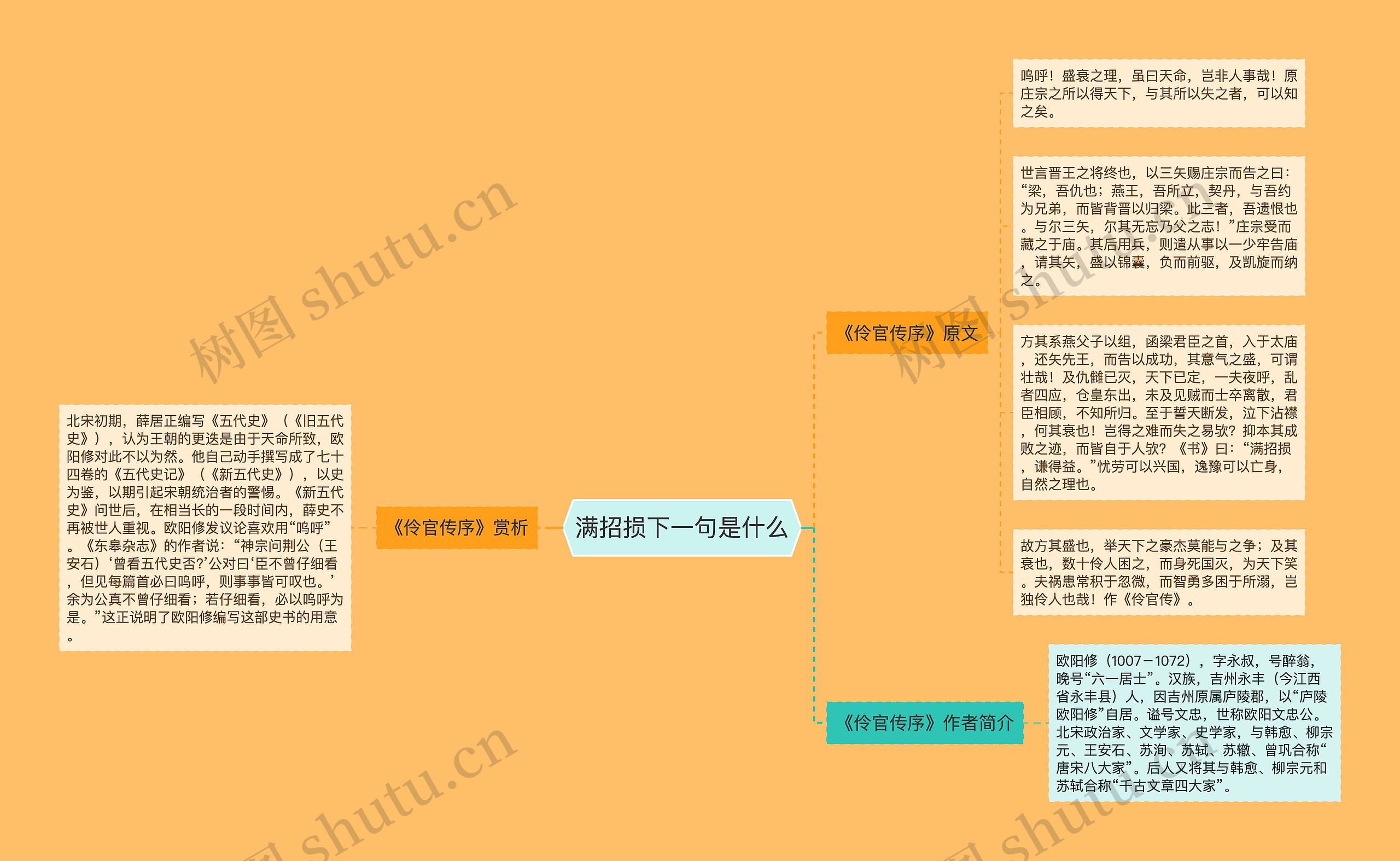 满招损下一句是什么思维导图