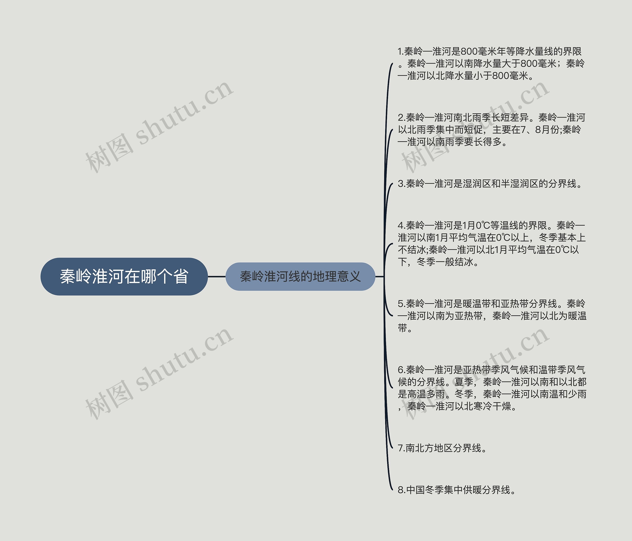 秦岭淮河在哪个省思维导图