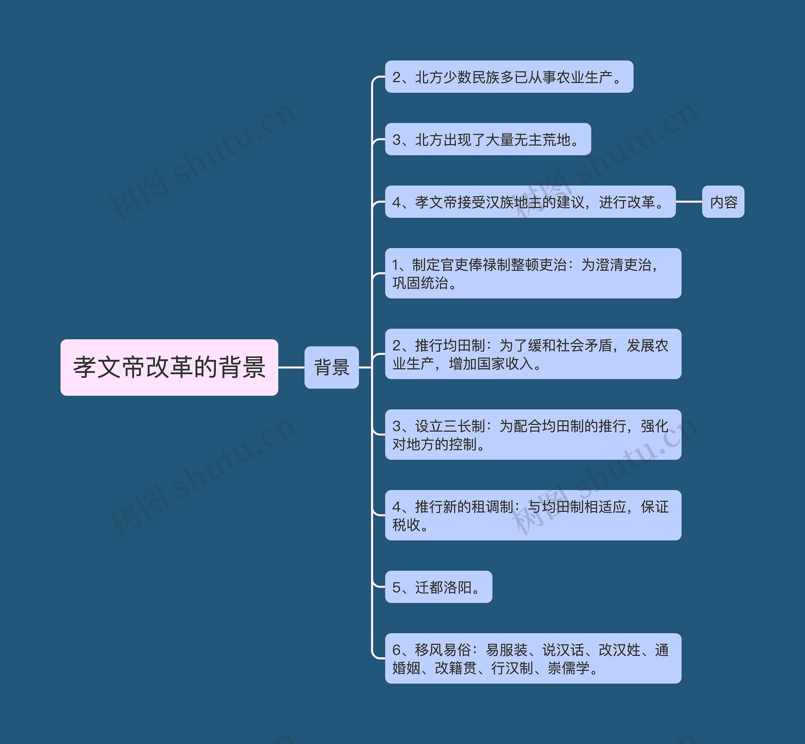 孝文帝改革的背景思维导图