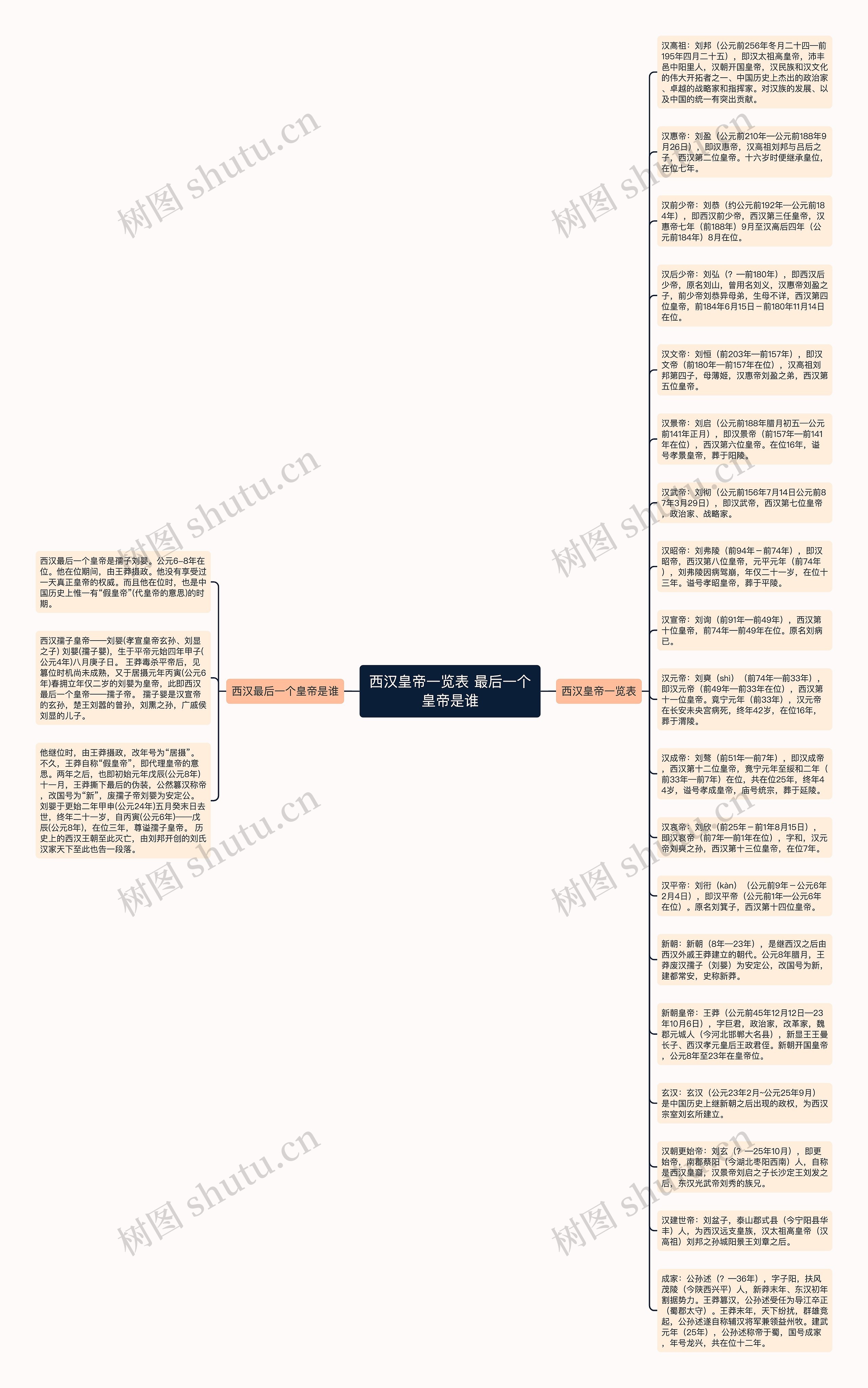 西汉皇帝一览表 最后一个皇帝是谁思维导图