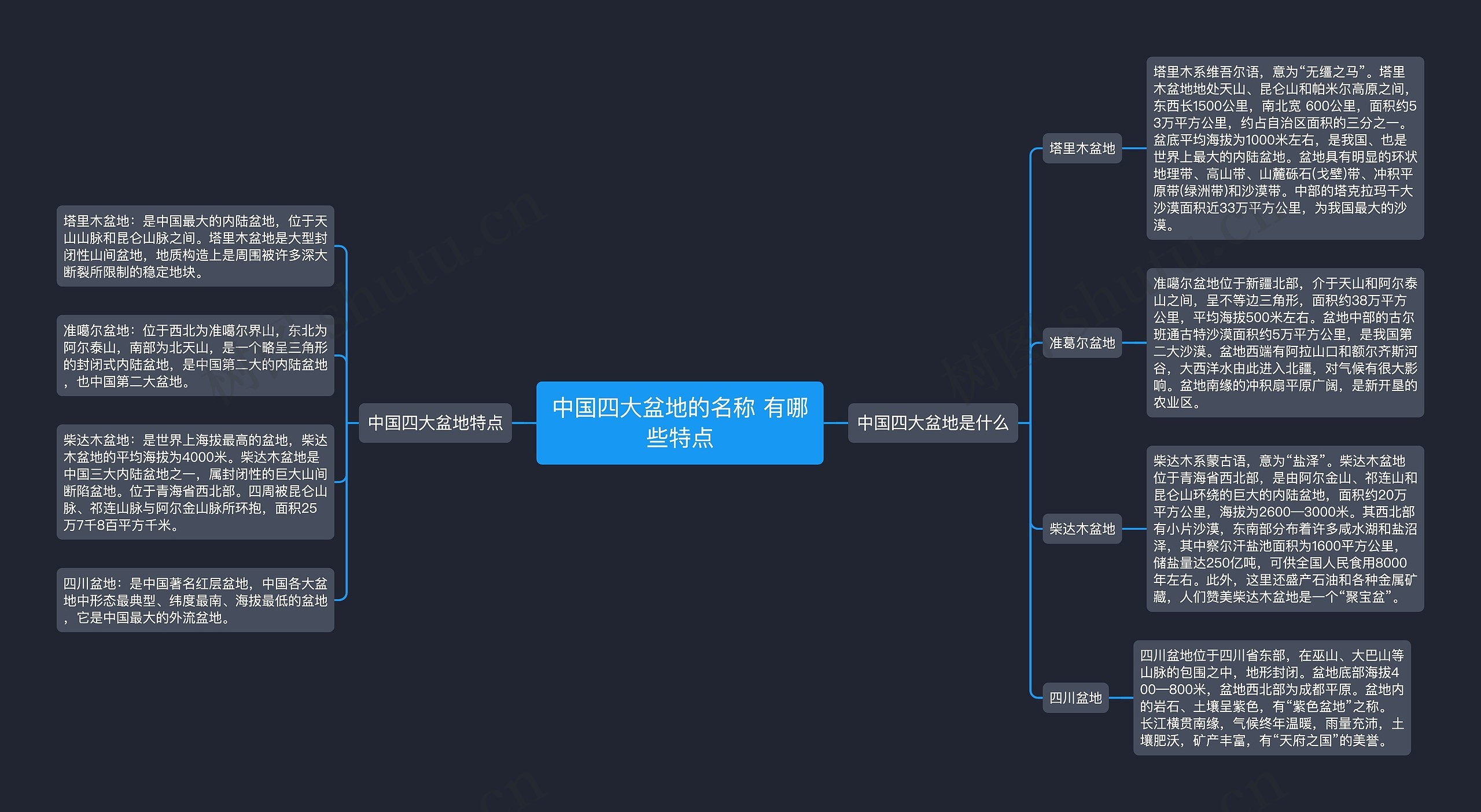中国四大盆地的名称 有哪些特点思维导图